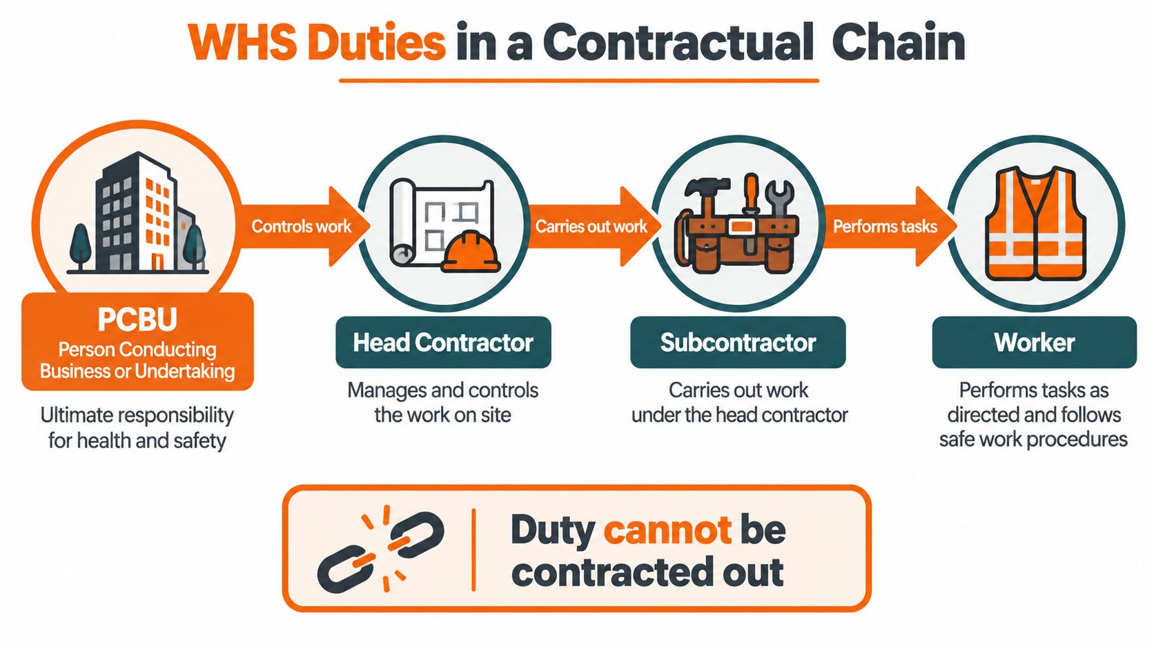 A diagram illustrating the WHS chain of responsibility, showing the hierarchy from PCBU to workers.