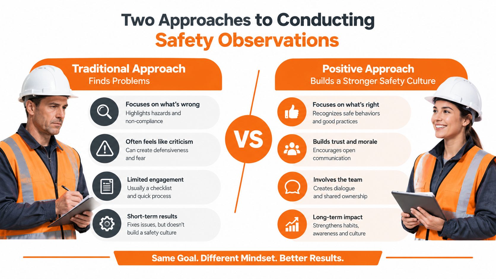 A comparative infographic showing the differences between the traditional and positive approaches to conducting safety observations.