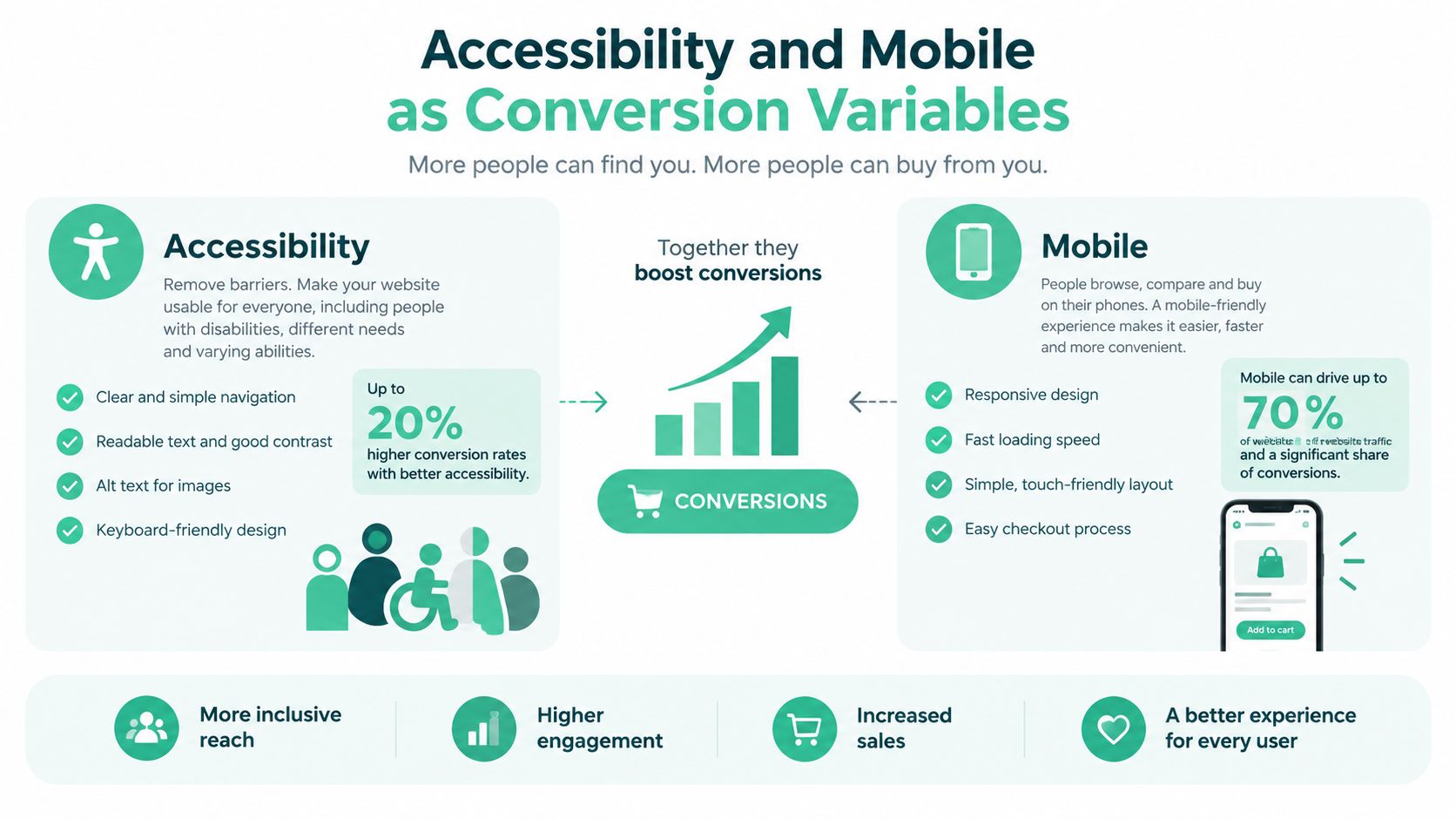 An infographic illustrating how accessibility and mobile optimization work together to increase website conversion rates.