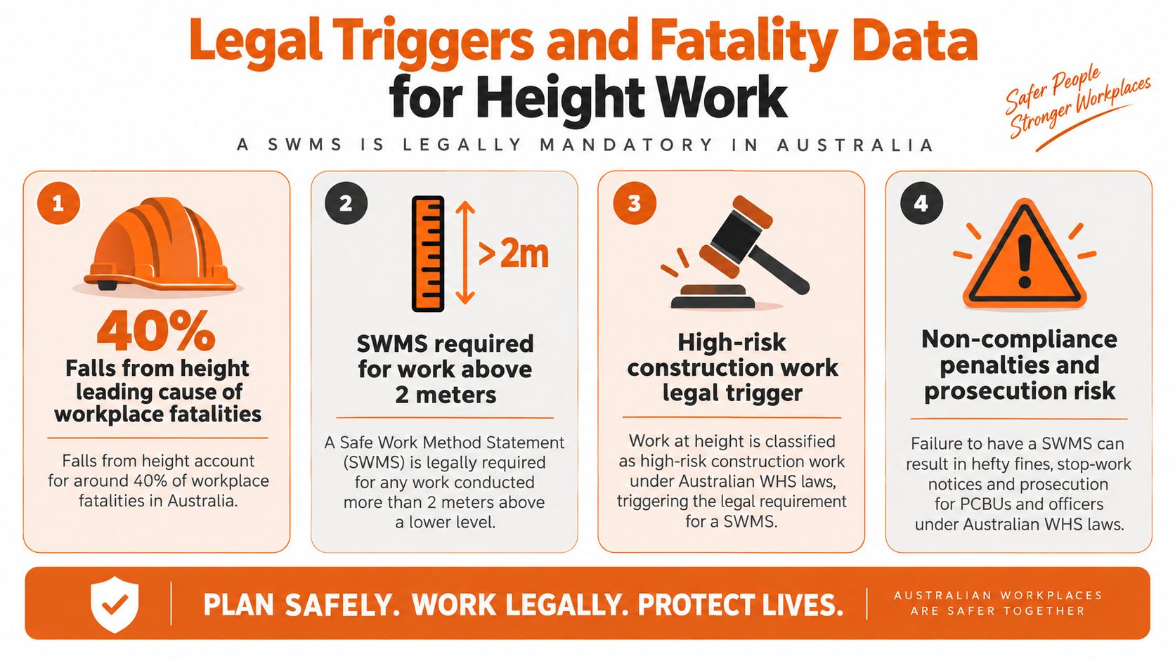 An infographic detailing Australian legal requirements for safe work method statements when performing construction work at heights.