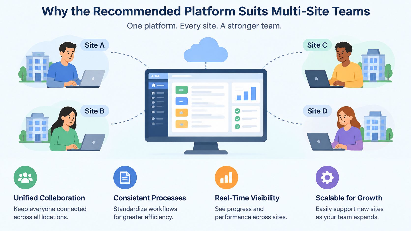 A diagram illustrating how a centralized cloud platform connects teams across multiple office locations for efficient collaboration.