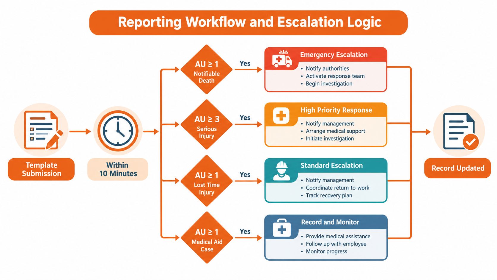 A flowchart showing the incident reporting workflow and escalation logic triggered within ten minutes of template submission.