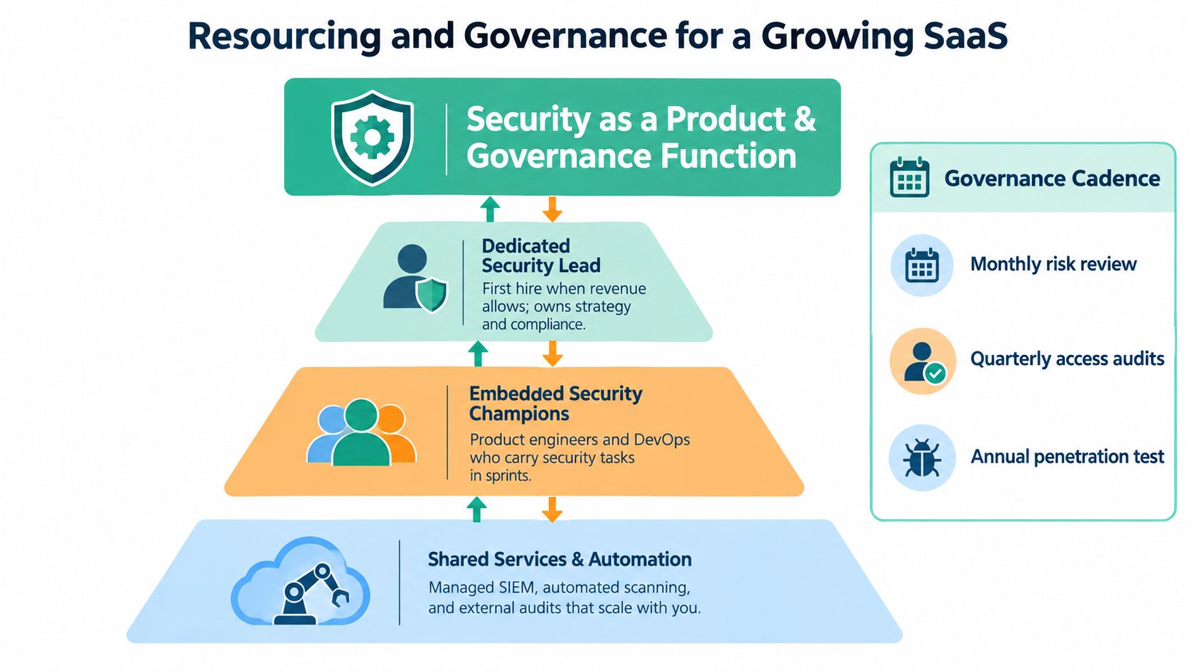 A diagram illustrating a security and governance framework for growing SaaS companies, showing roles and automated services.