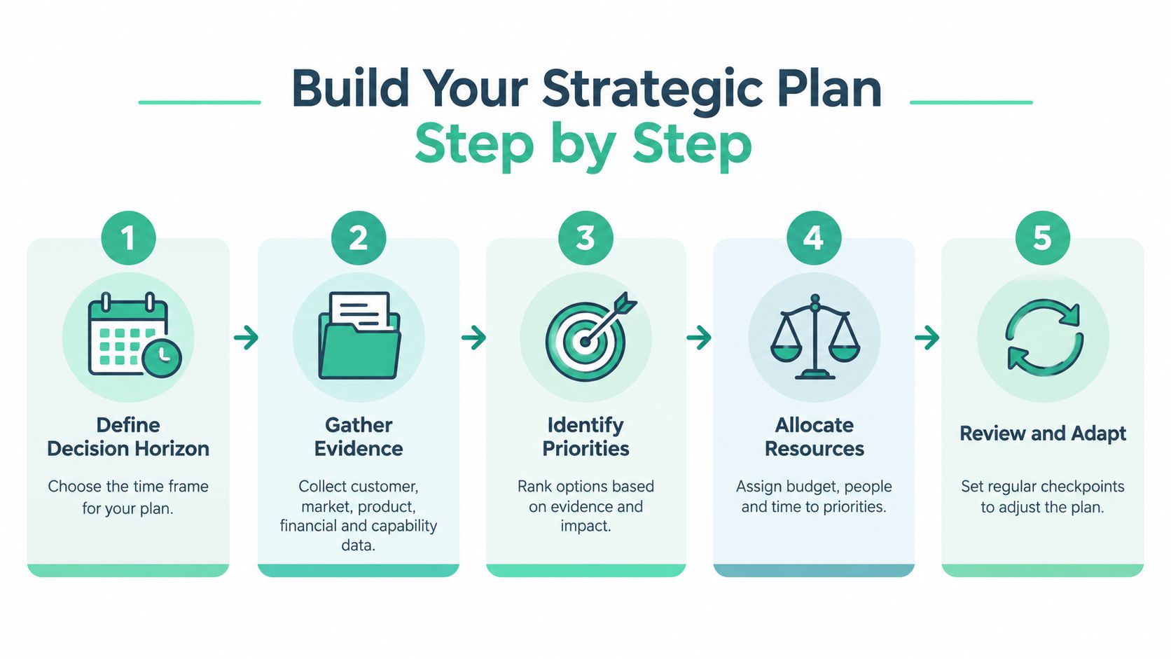 A five-step infographic showing the strategic planning process from defining the horizon to reviewing and adapting.