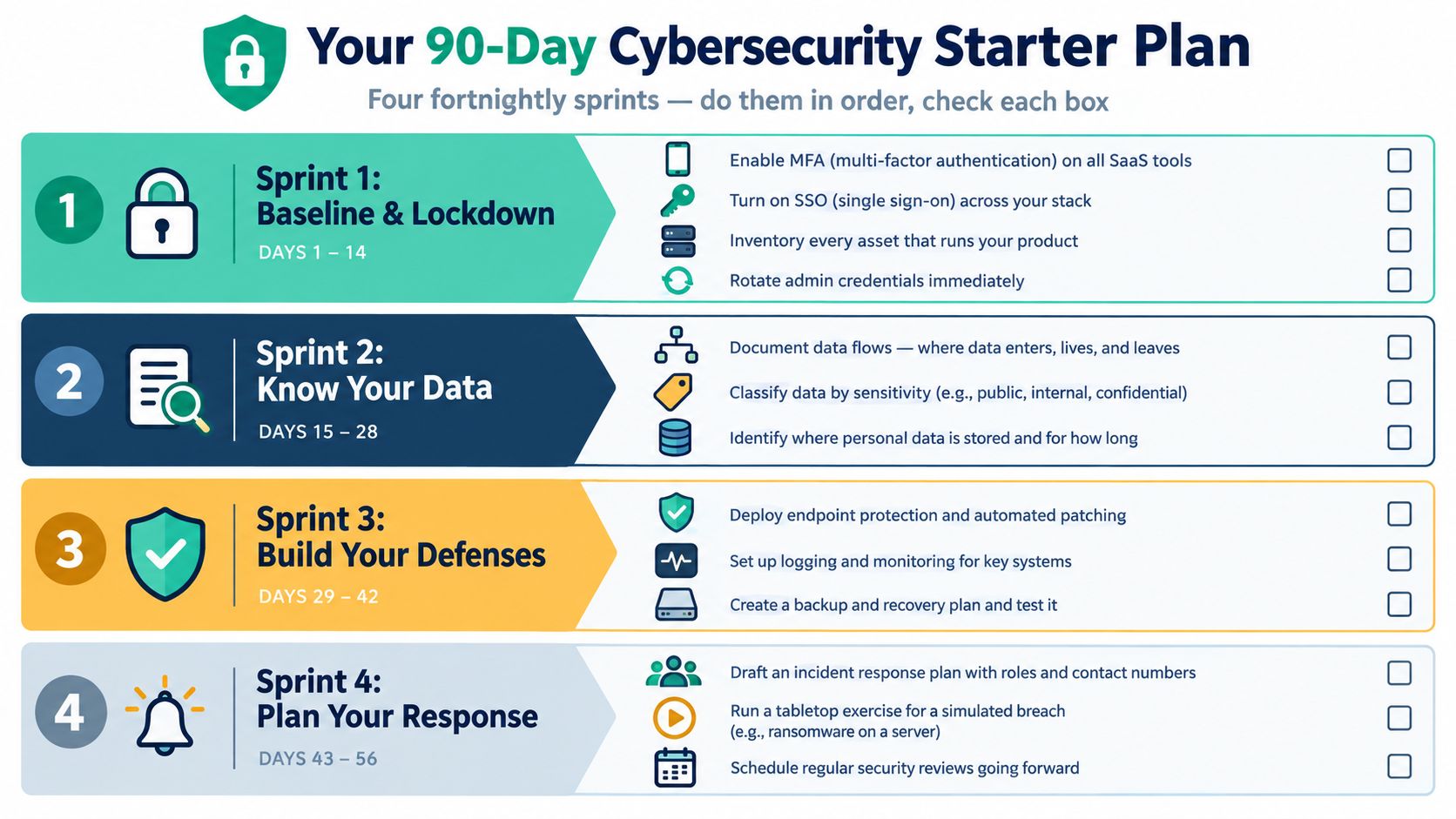 A 90-day cybersecurity starter plan infographic showing four sequential sprints to improve organizational security posture.
