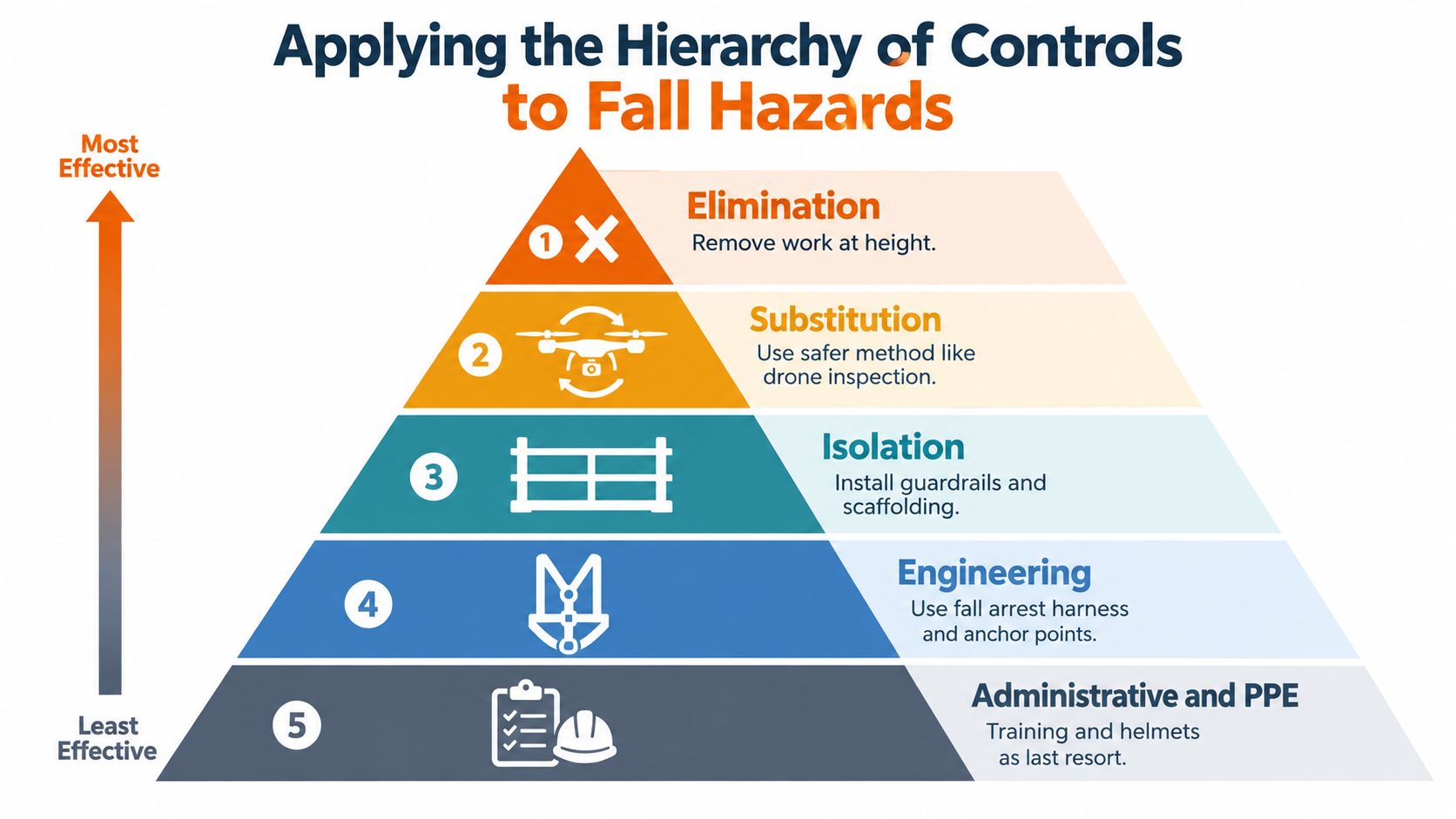 An infographic pyramid showing the hierarchy of controls for preventing fall hazards from most to least effective.