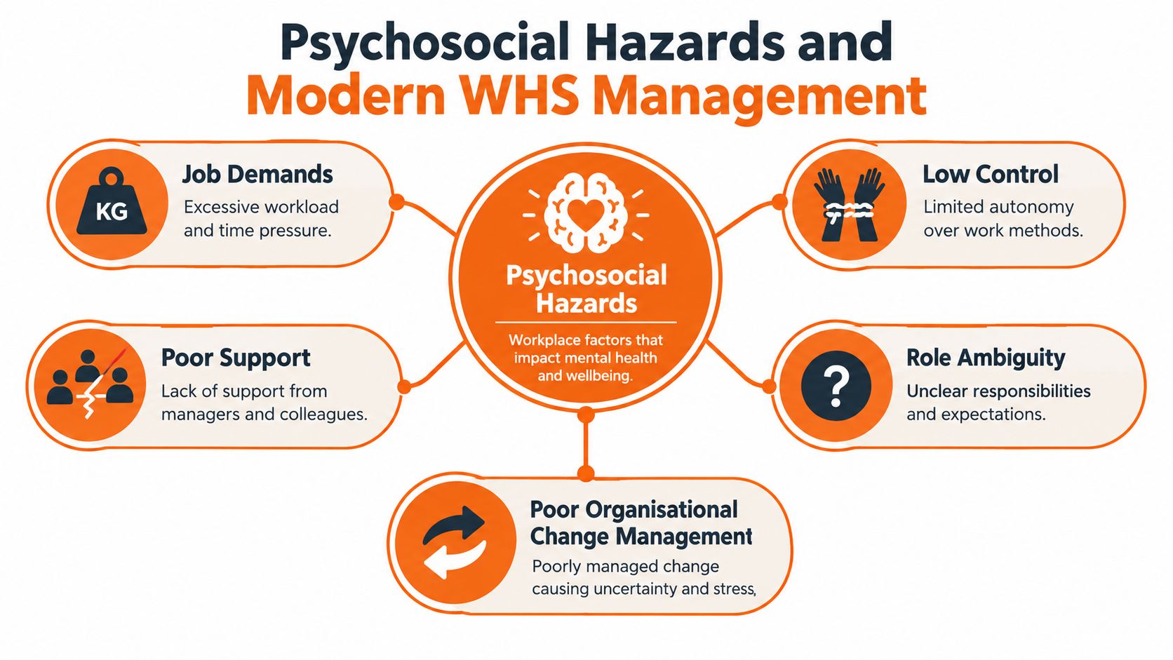 A diagram outlining five key psychosocial hazards affecting mental health and wellbeing in workplace environments.