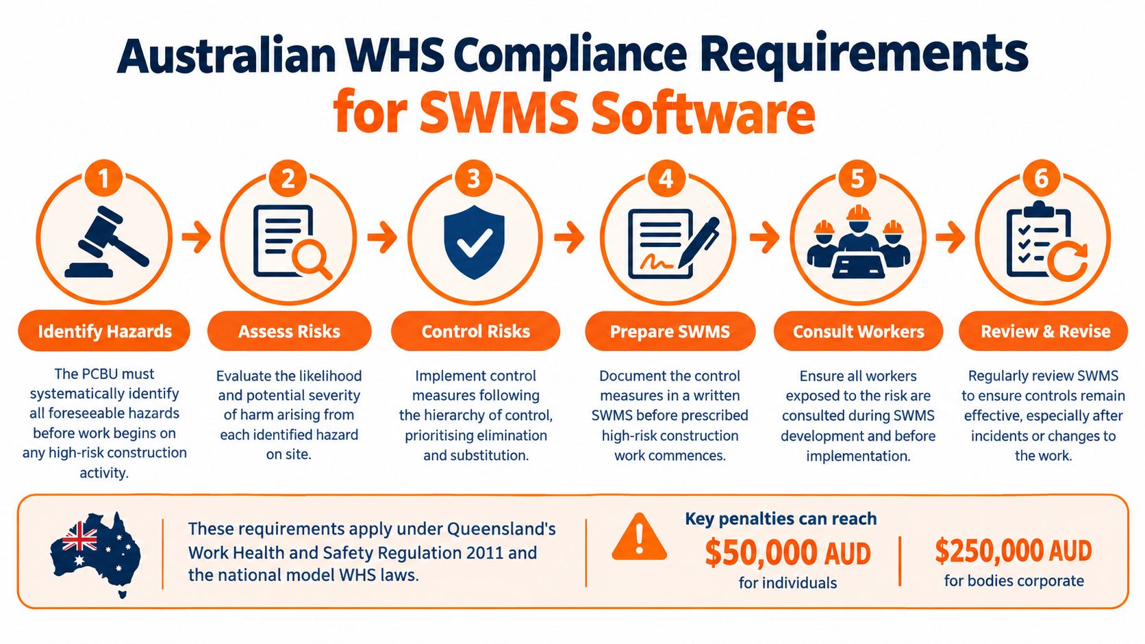 A six-step infographic detailing Australian WHS compliance requirements for SWMS software in construction safety management.
