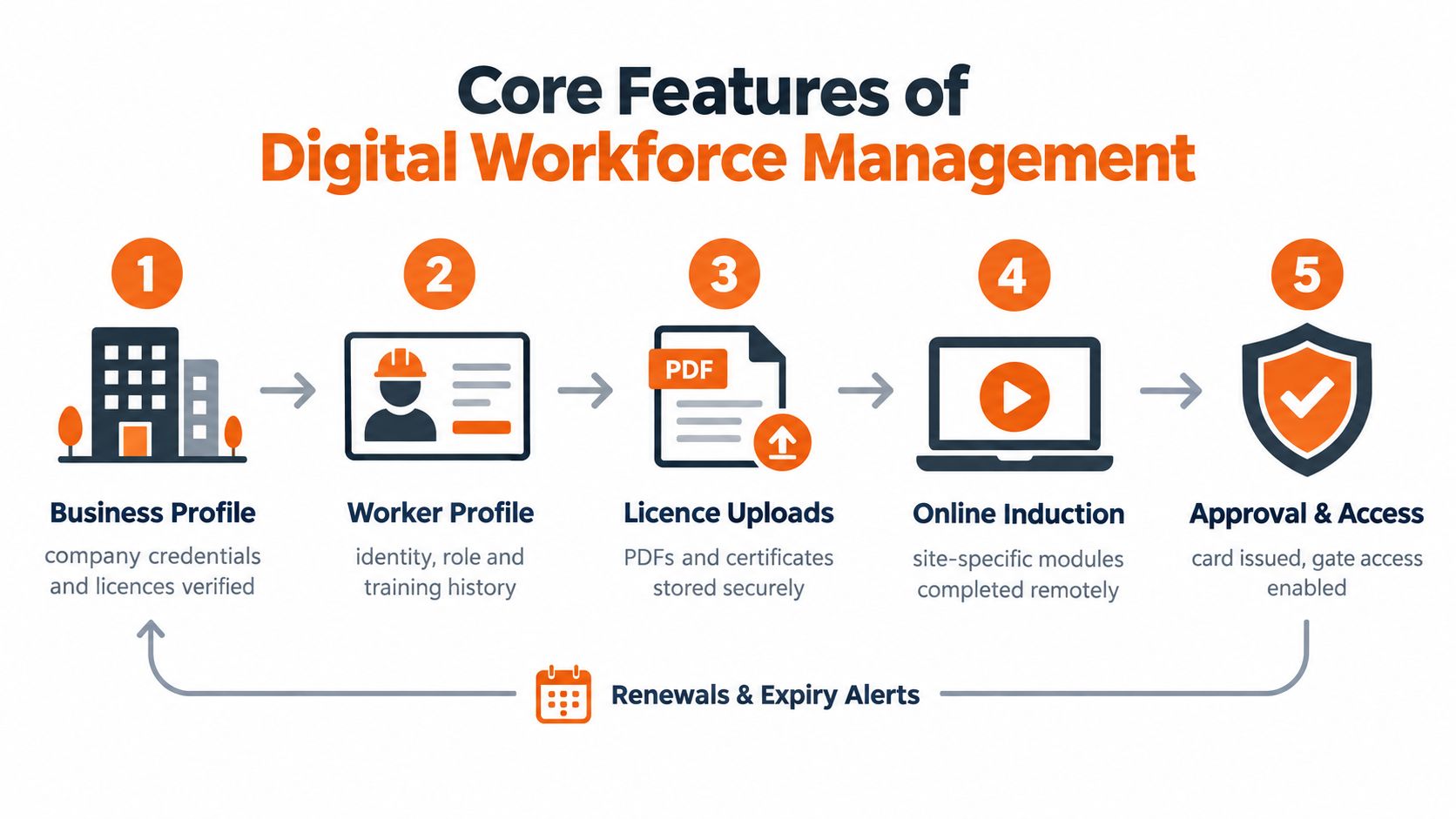 A five-step digital workflow chart for managing contractor safety profiles, credentials, induction training, and site access.