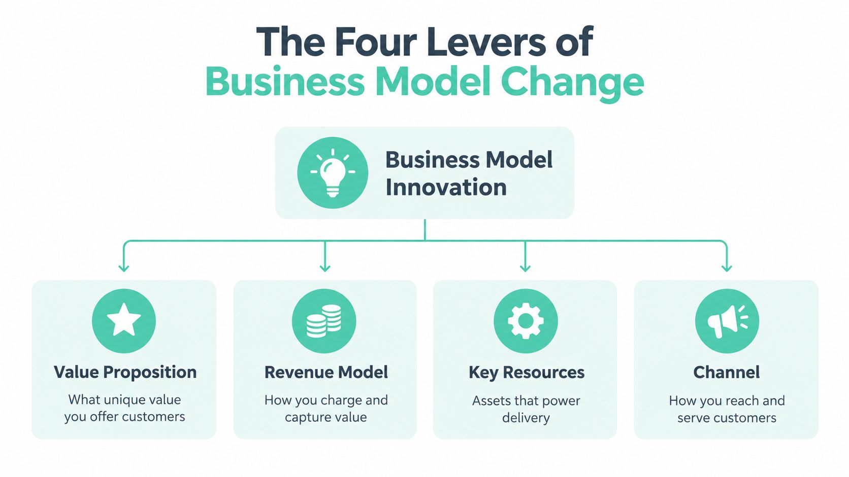 A diagram illustrating the four levers of business model innovation including value proposition, revenue model, resources, and channels.