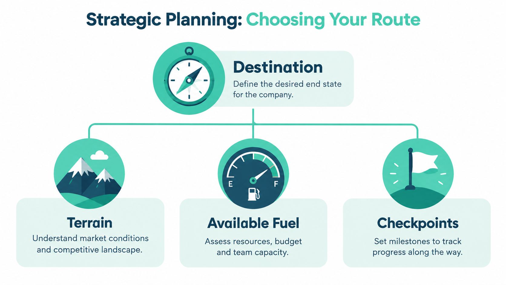 A strategic planning infographic featuring icons for destination, terrain, available fuel, and checkpoints to guide business growth.
