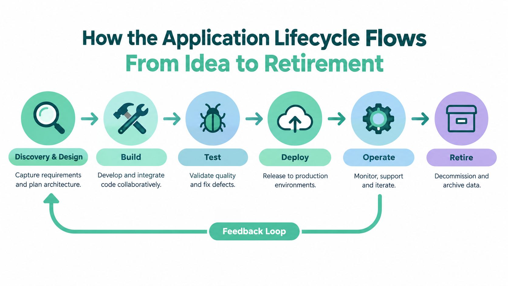 A diagram illustrating the six stages of the application lifecycle, from initial discovery to final retirement.
