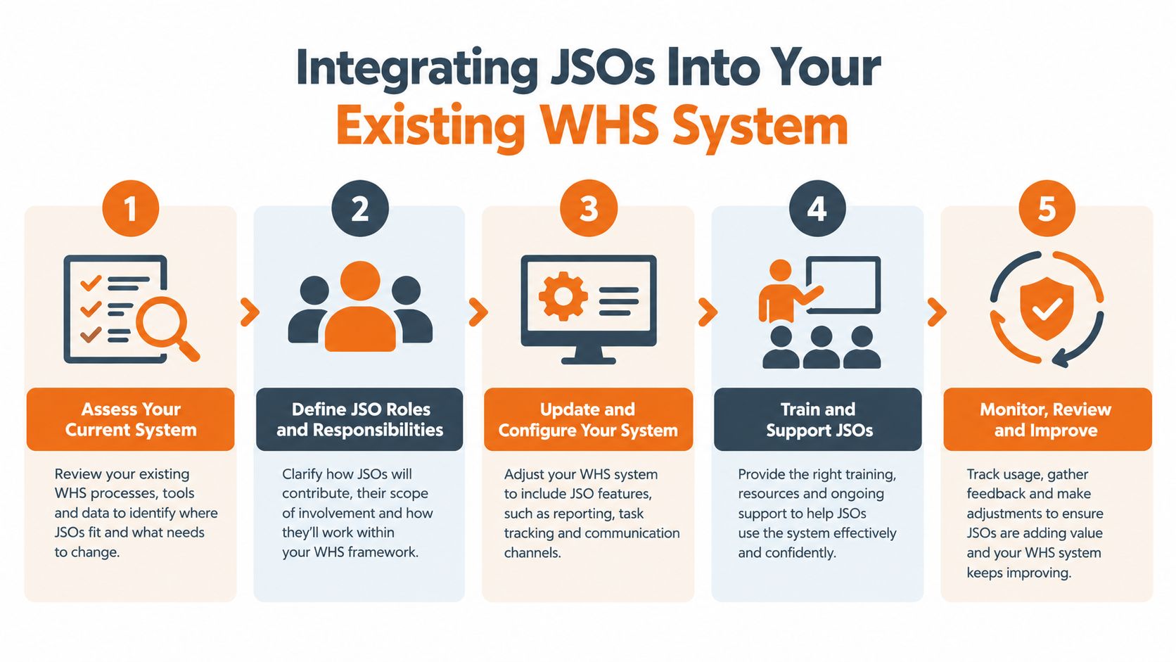 A five-step infographic illustrating the process of integrating Job Safety Observations into an existing WHS management system.