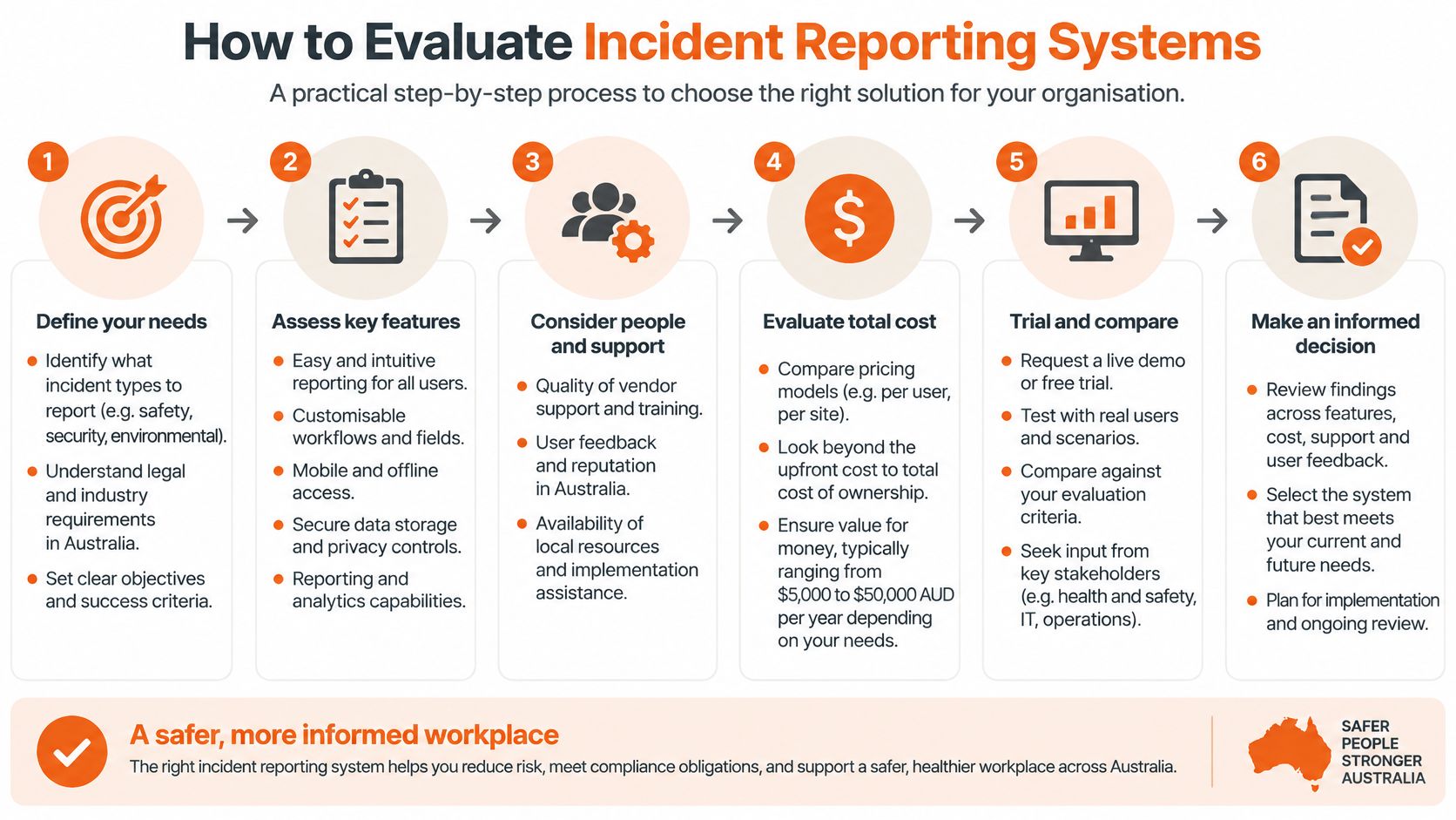 A six-step infographic guide on how to evaluate incident reporting systems for organizations in Australia.