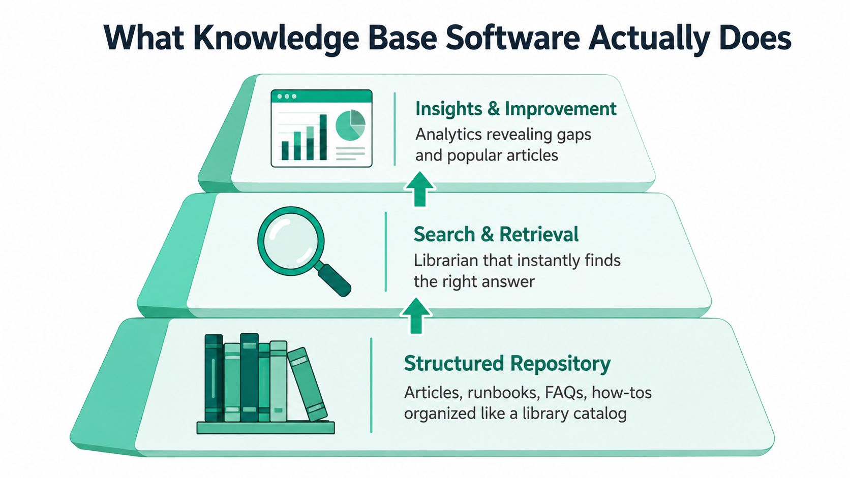 A pyramid diagram showing three levels of knowledge base software: structured repository, search and retrieval, and insights.