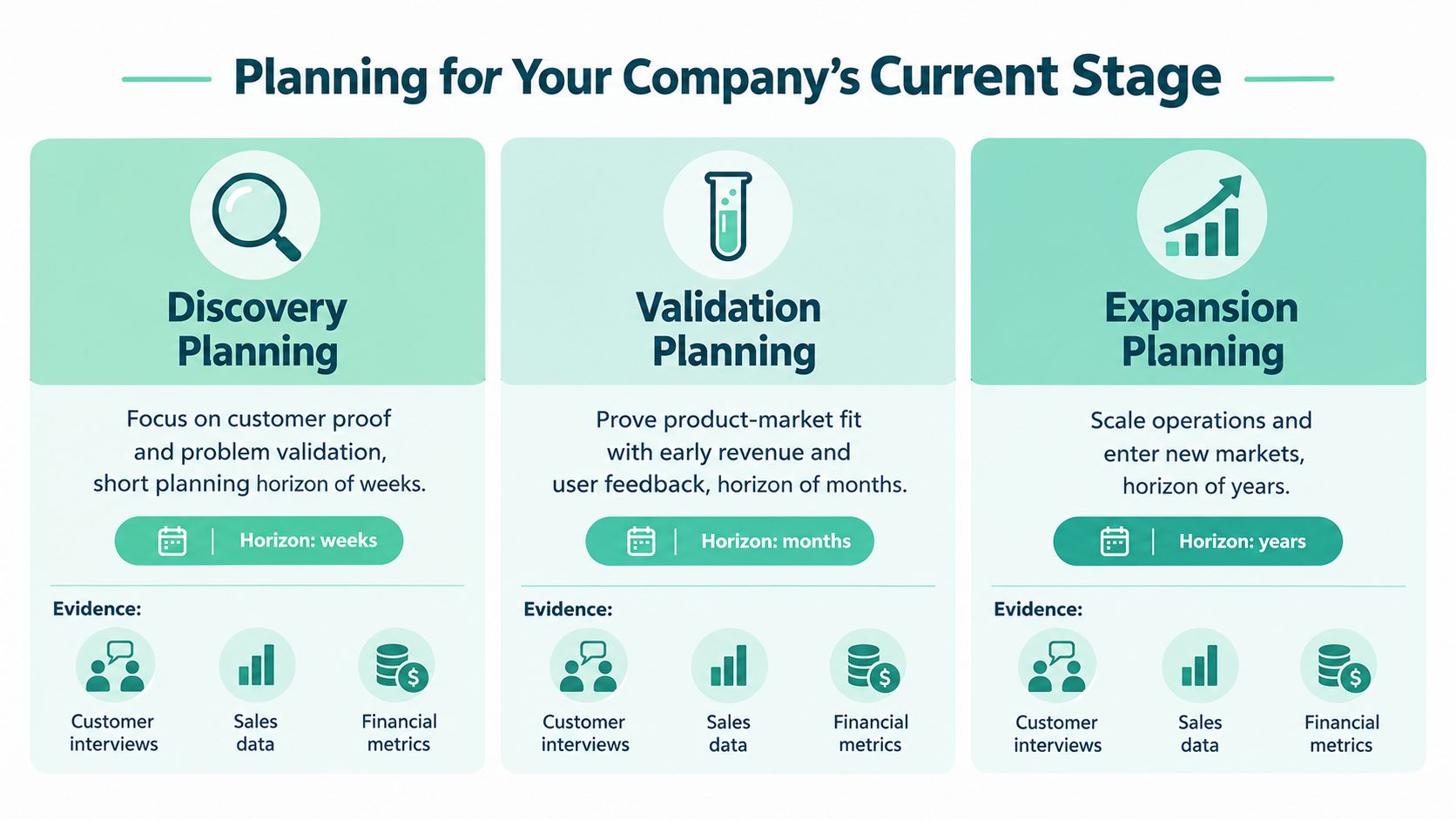 A chart illustrating business planning stages, showing Discovery, Validation, and Expansion phases with respective time horizons.