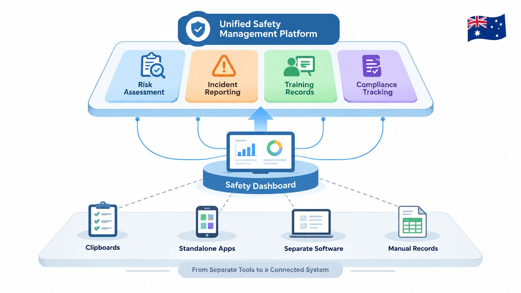 A diagram illustrating a unified safety management platform that integrates fragmented tools into a central safety dashboard.