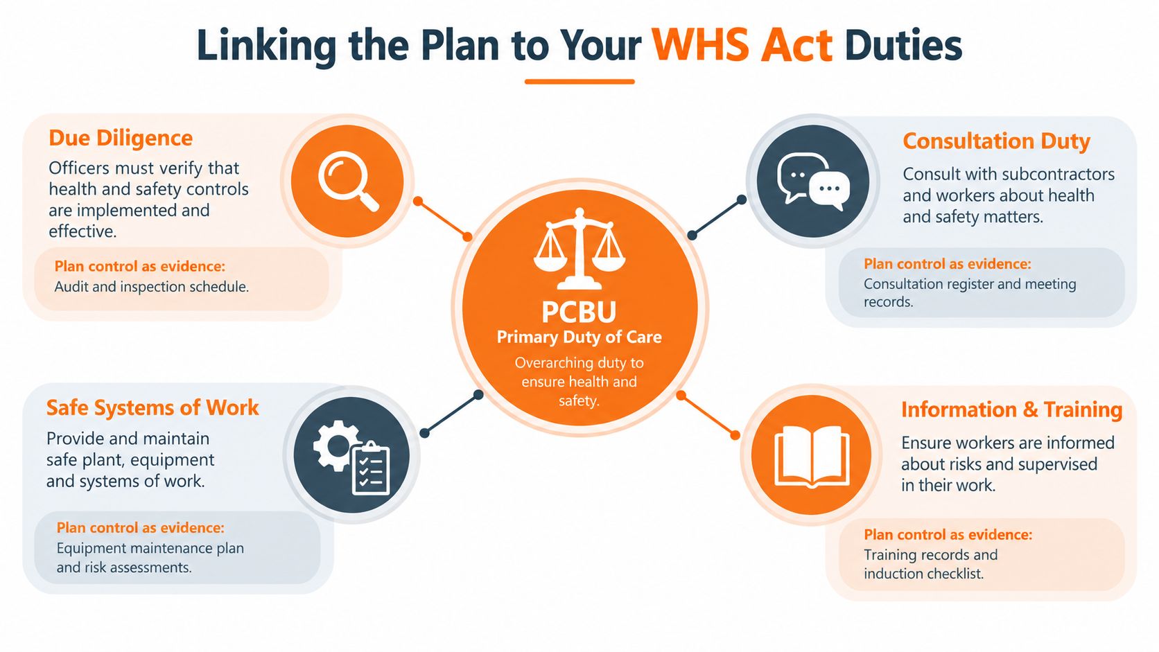 A diagram linking the PCBU primary duty of care to WHS act responsibilities like due diligence and consultation.