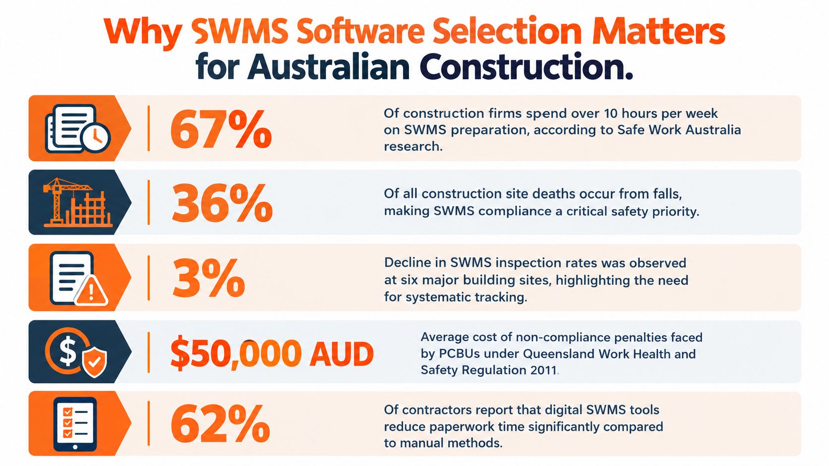 An infographic showing statistics on why SWMS software selection is critical for Australian construction firms and safety.