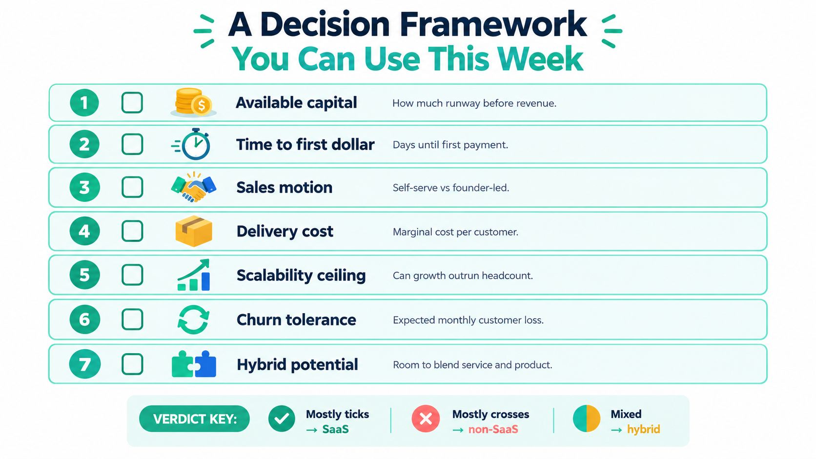 A checklist decision framework for evaluating business models like SaaS, non-SaaS, or hybrid options.