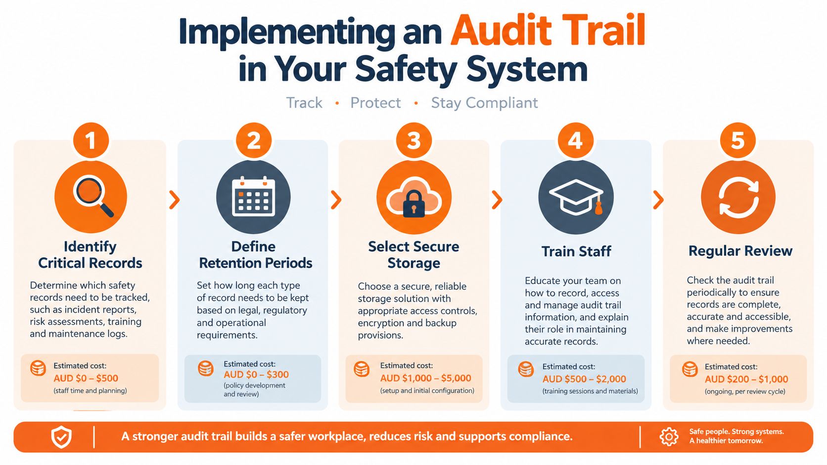 A five-step infographic guide on how to implement an effective audit trail in a safety system.