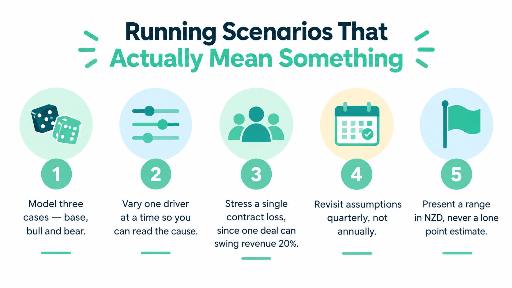An infographic illustrating five strategic steps for running effective business financial scenarios and planning.