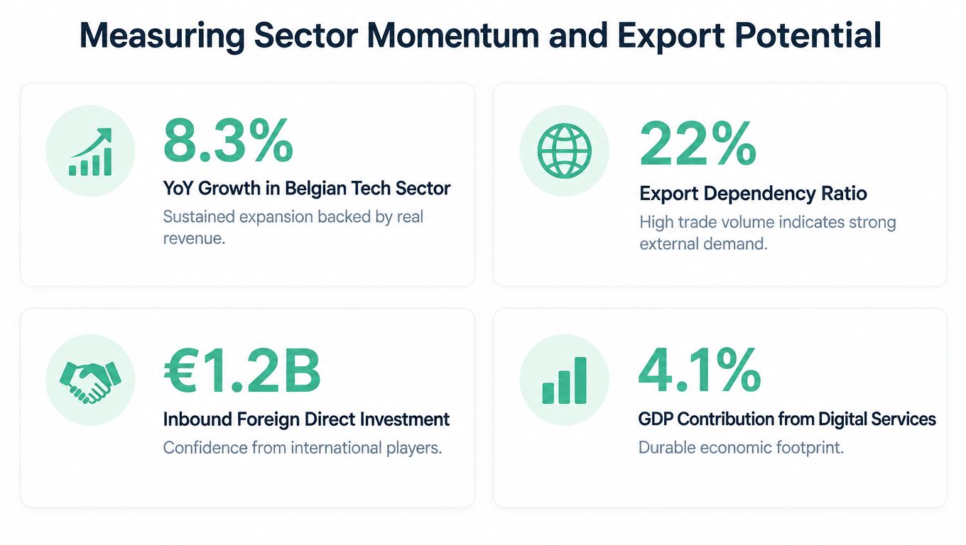 Infographic showing Belgian tech sector growth, export dependency, foreign investment, and GDP contribution statistics.