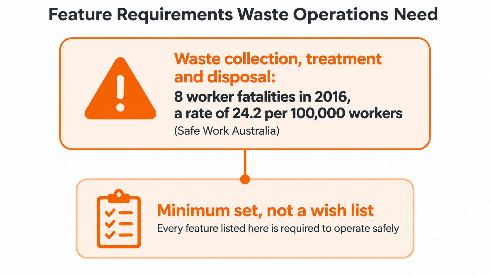 A graphic highlighting the high fatality rate in waste operations and the necessity for mandatory safety software.