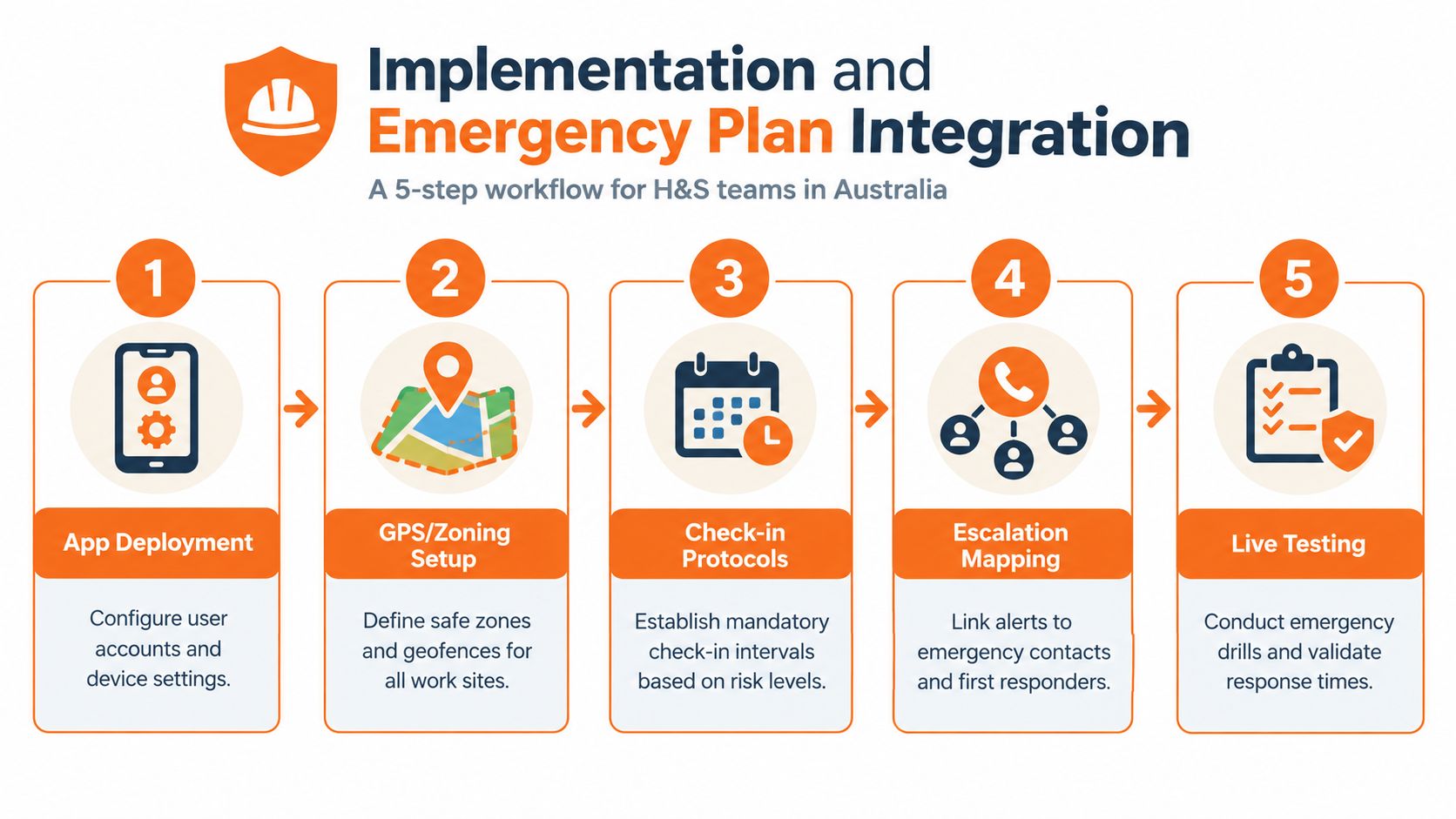 A five-step workflow graphic illustrating the implementation of an emergency plan for lone worker safety apps.