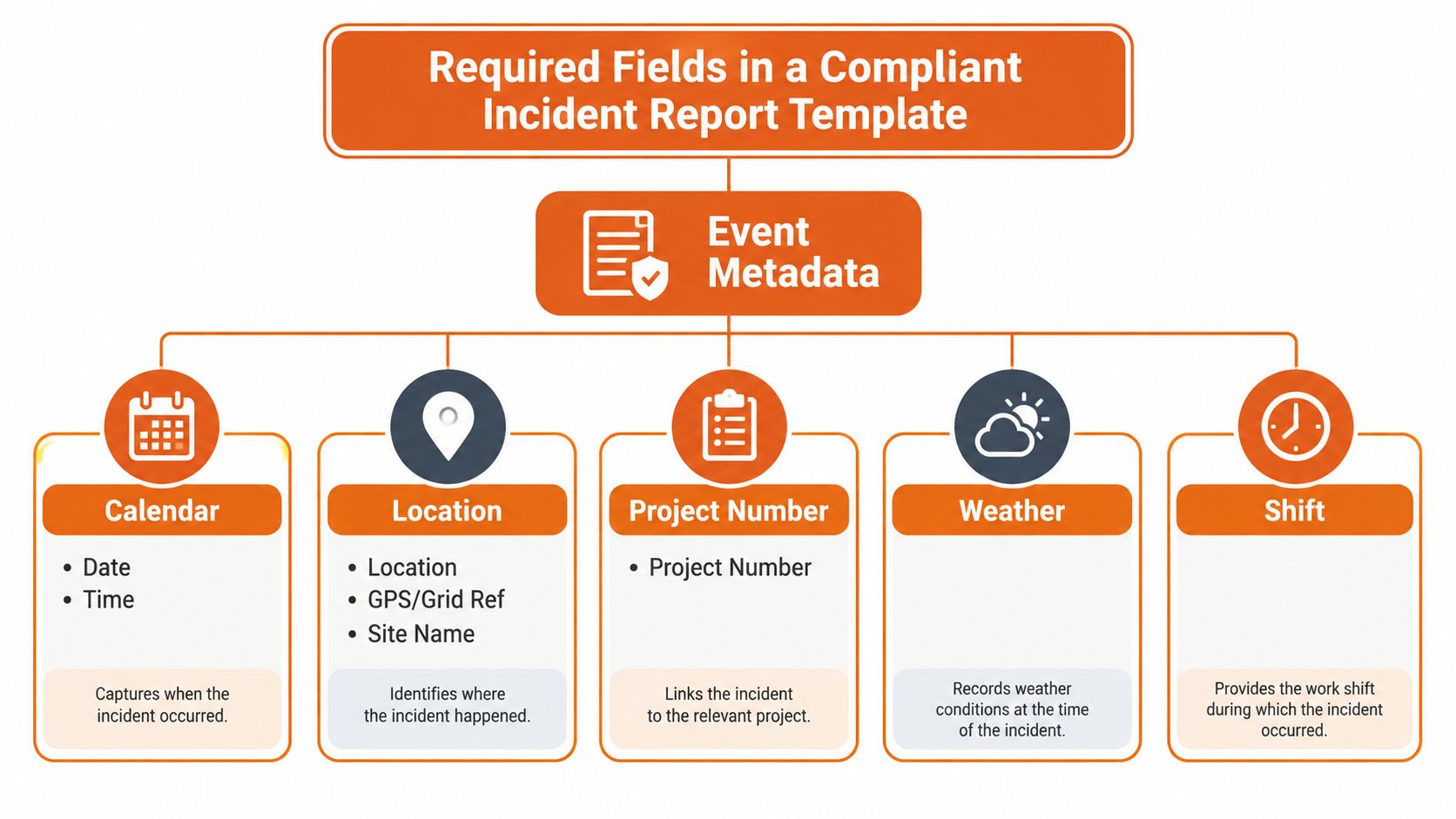 A flowchart diagram displaying the required fields for a compliant incident report template, including metadata categories.