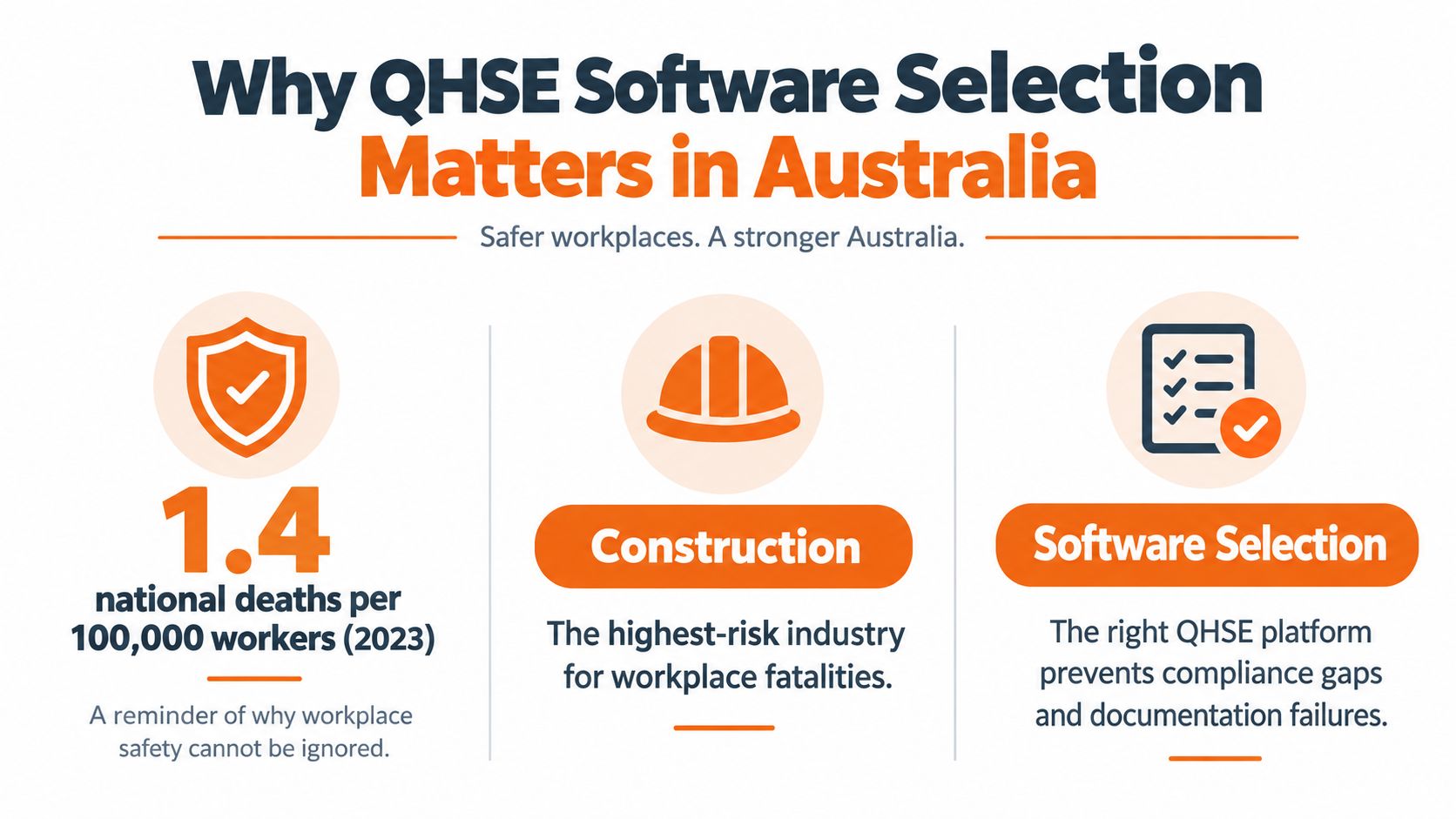 An infographic titled Why QHSE Software Selection Matters in Australia showing statistics on workplace safety and risks.