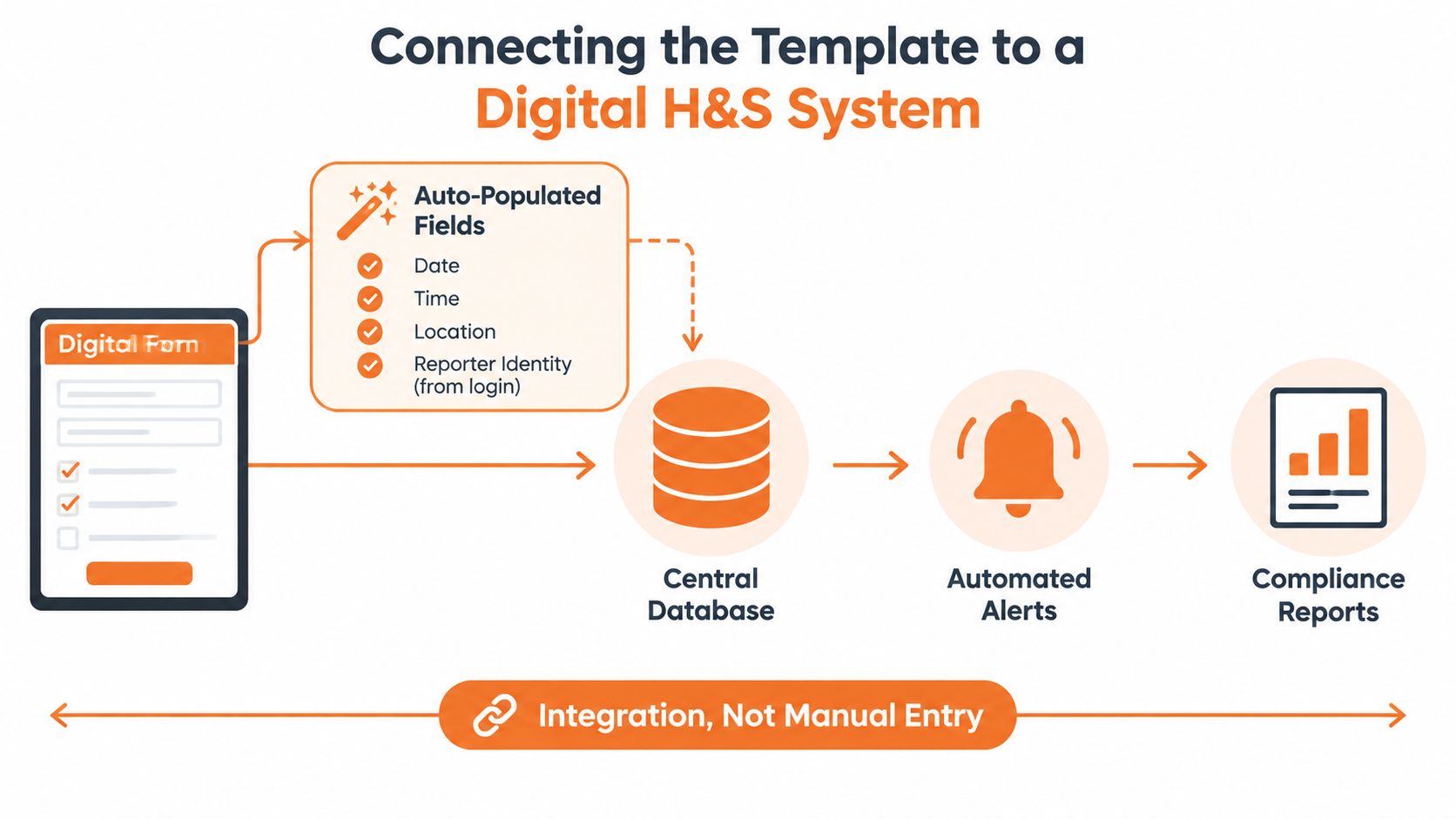 A diagram illustrating how digital forms automatically sync data to an H&S management system database and reports.
