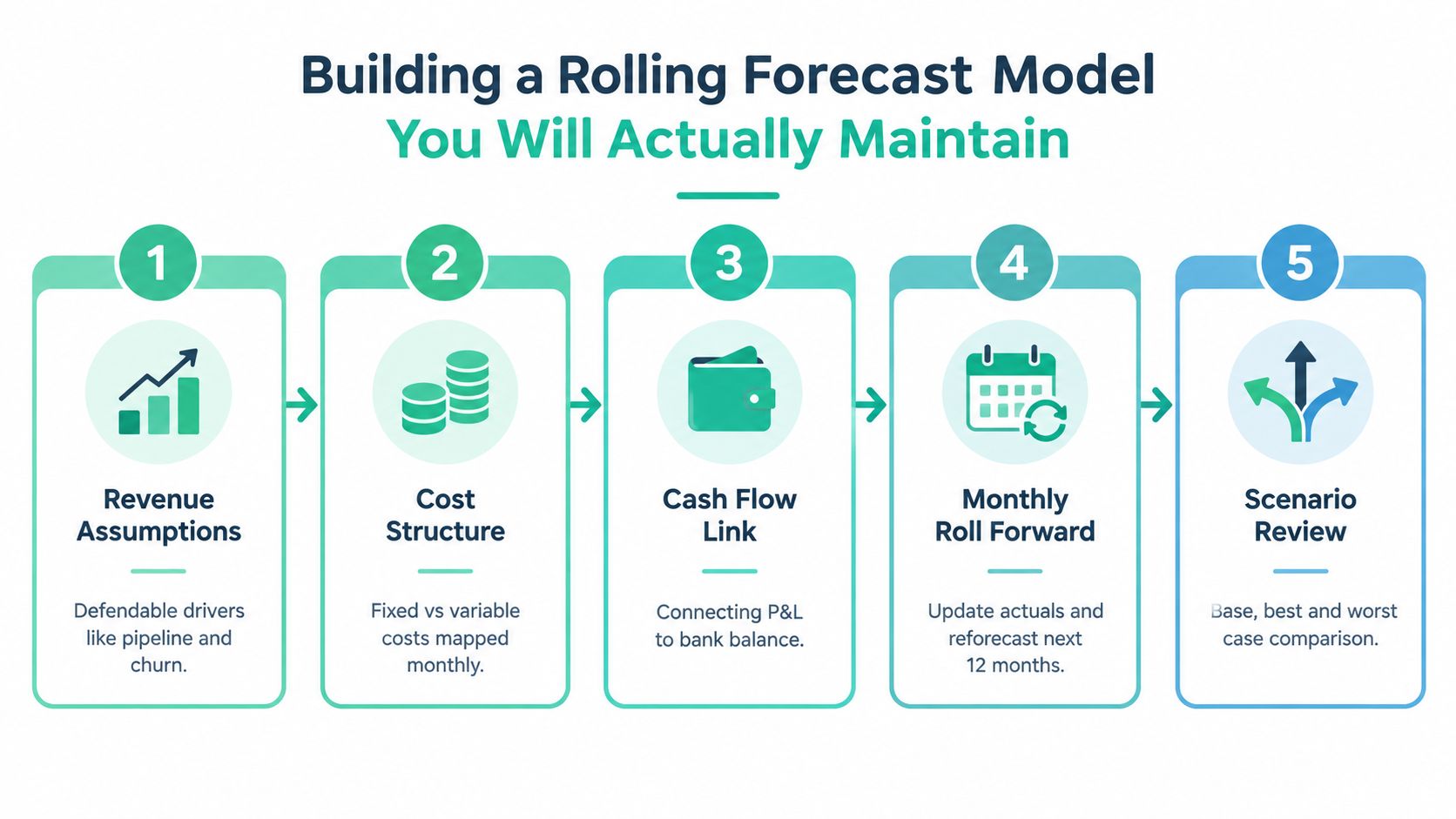 A five-step infographic showing the process for building and maintaining an effective rolling financial forecast model.