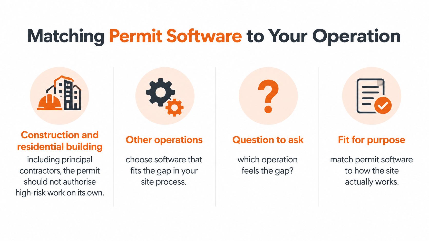 An infographic showing four key considerations for selecting permit software, including construction operations and process gaps.