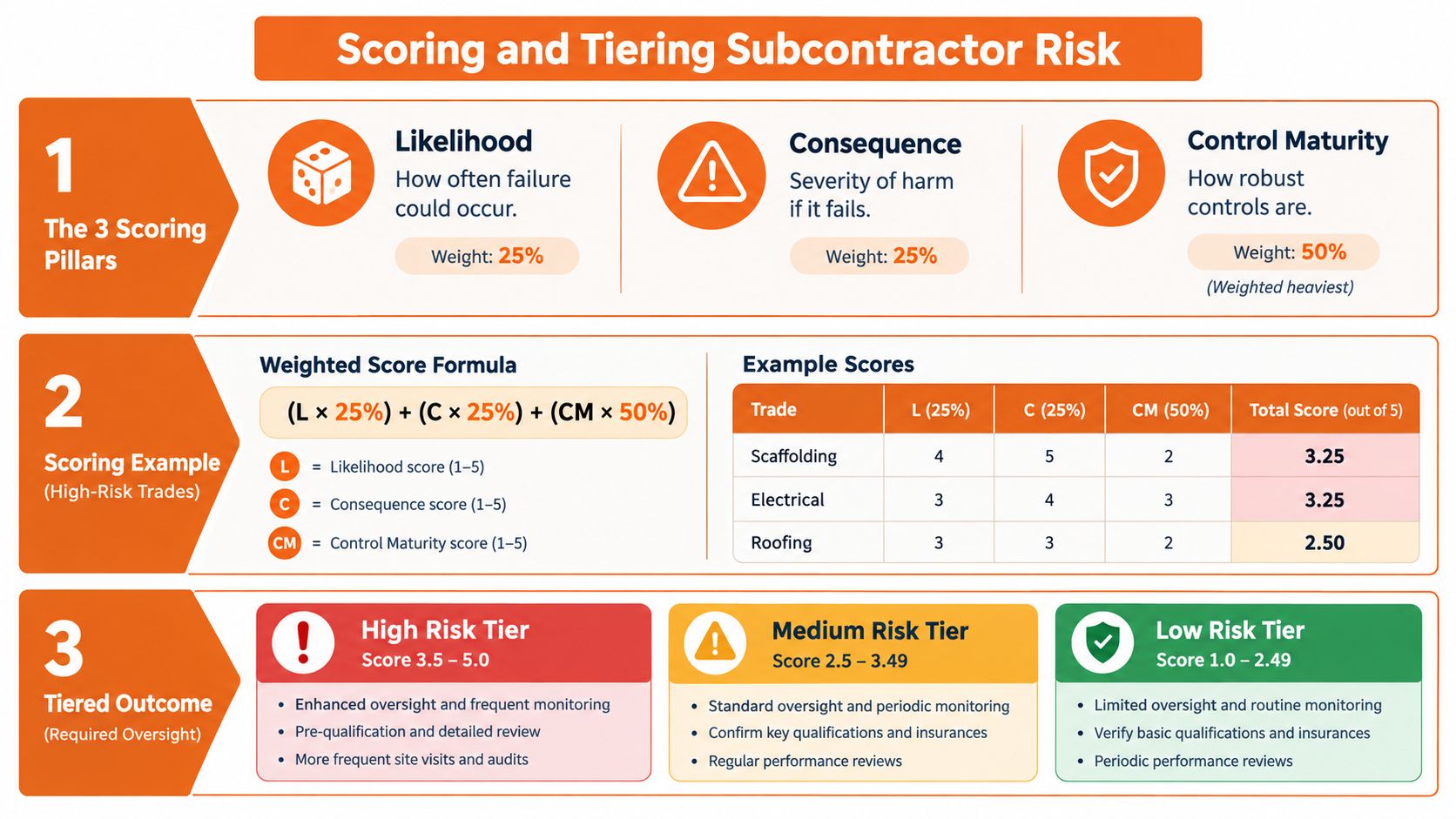 A visual guide explaining how to calculate and tier subcontractor risk using a three-step scoring process.