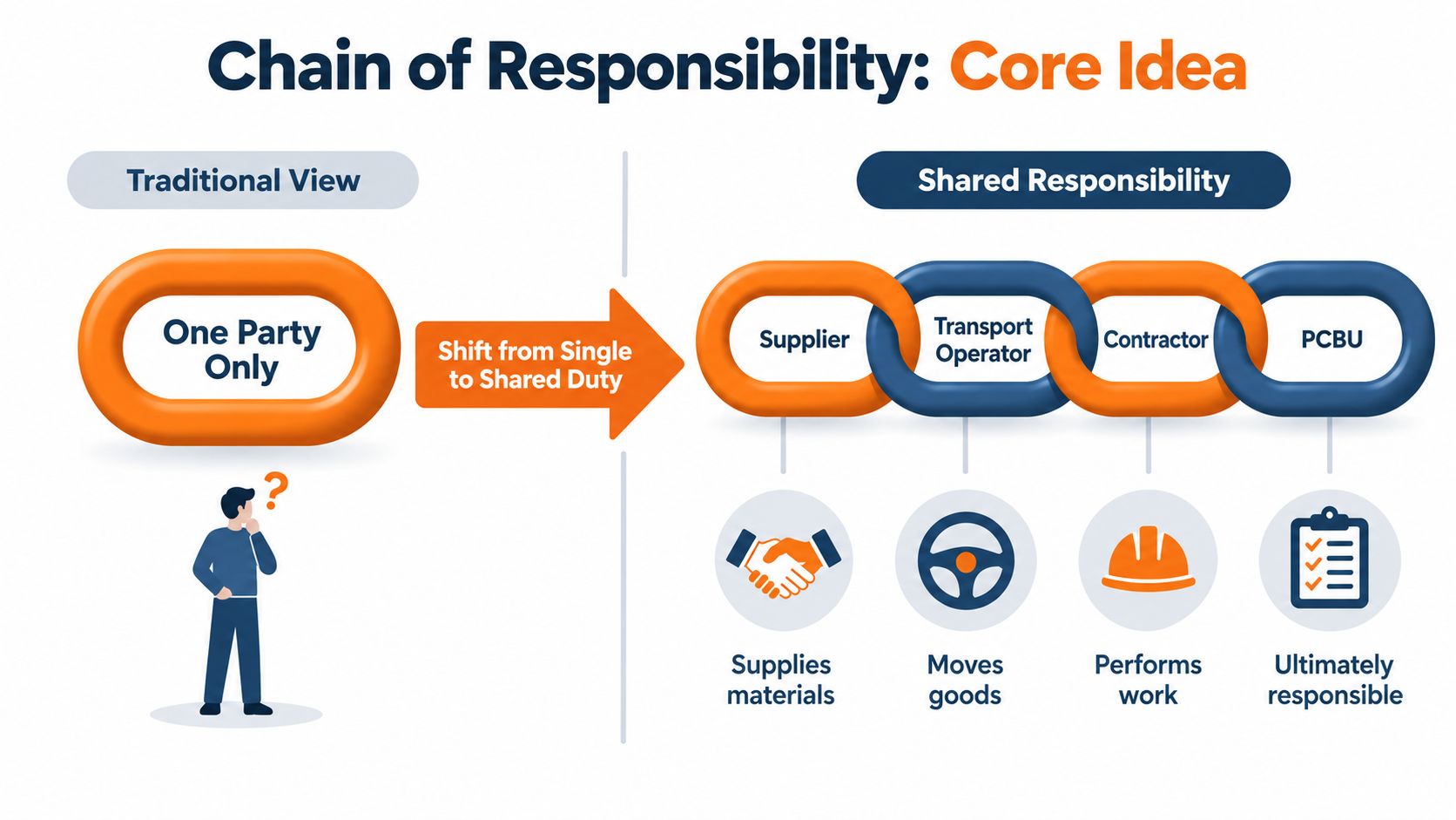 A diagram comparing traditional single-party responsibility with the modern shared responsibility model in business operations.