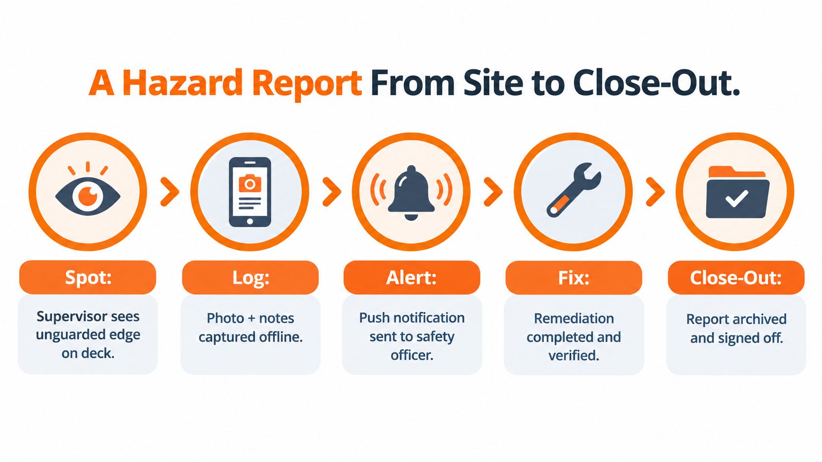 A five-step workflow graphic illustrating the hazard reporting process from initial spot to final close-out.