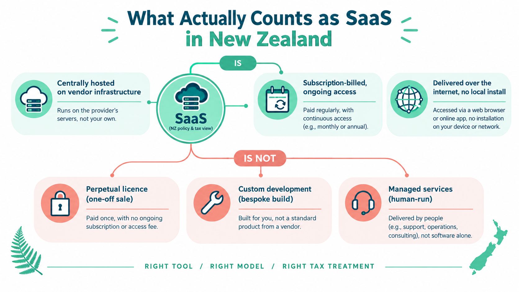 An infographic defining SaaS, IS features for software as a service and IS NOT categories in New Zealand.