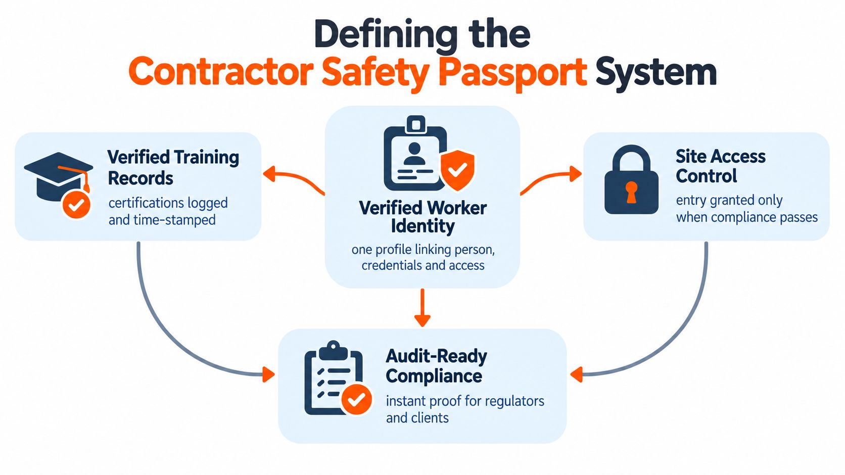 A diagram illustrating the Contractor Safety Passport system, including identity verification, training records, site access, and compliance.