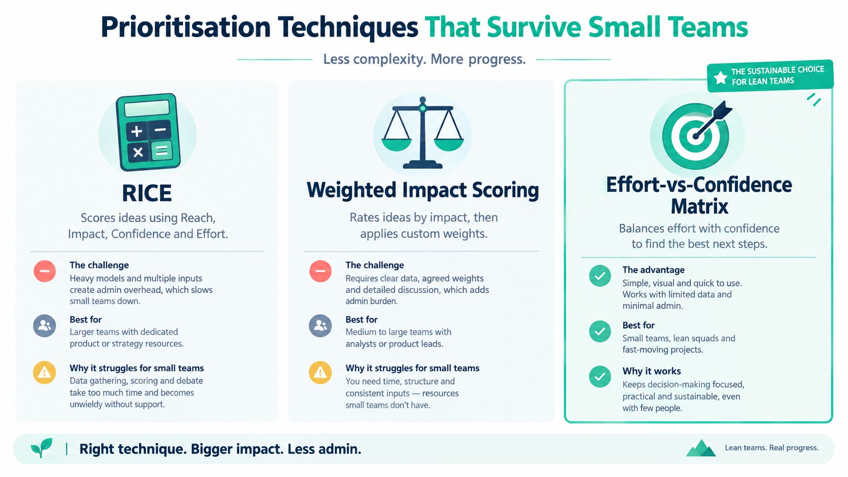 An infographic comparing three prioritization techniques: RICE, Weighted Impact Scoring, and the Effort-vs-Confidence Matrix for teams.