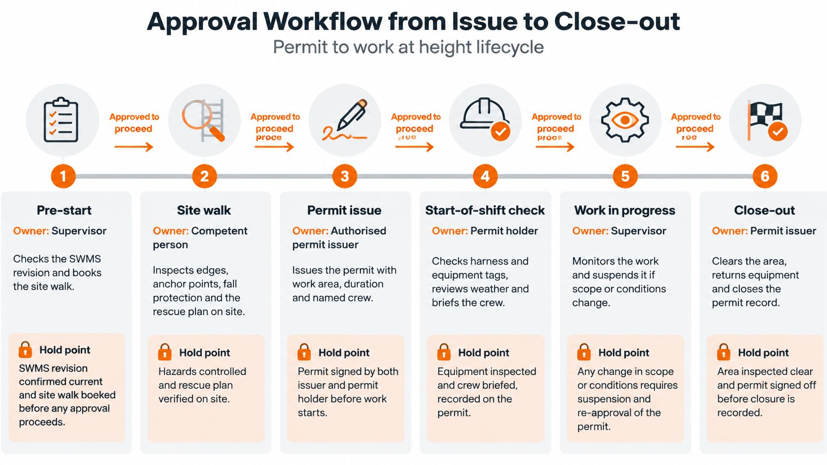 A flowchart showing the six-step approval workflow for managing work at height permits safely and efficiently.