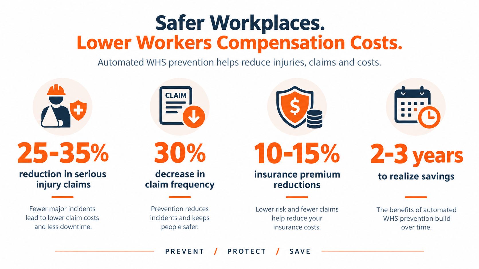 An infographic showing the benefits of automated WHS systems for reducing workplace injuries, claims, and insurance costs.