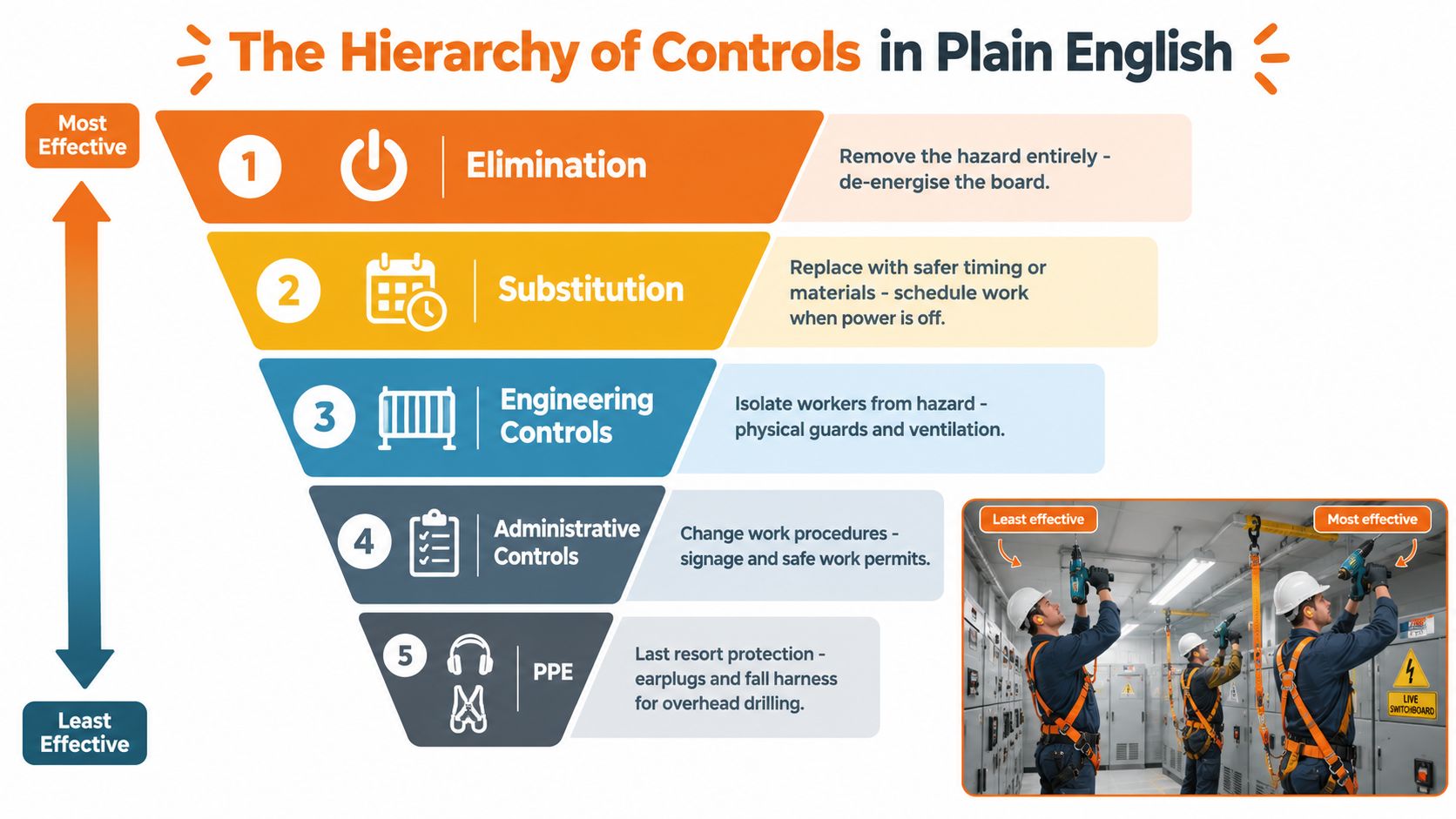 A diagram illustrating the hierarchy of controls, ranking safety measures from most effective elimination to least effective PPE.