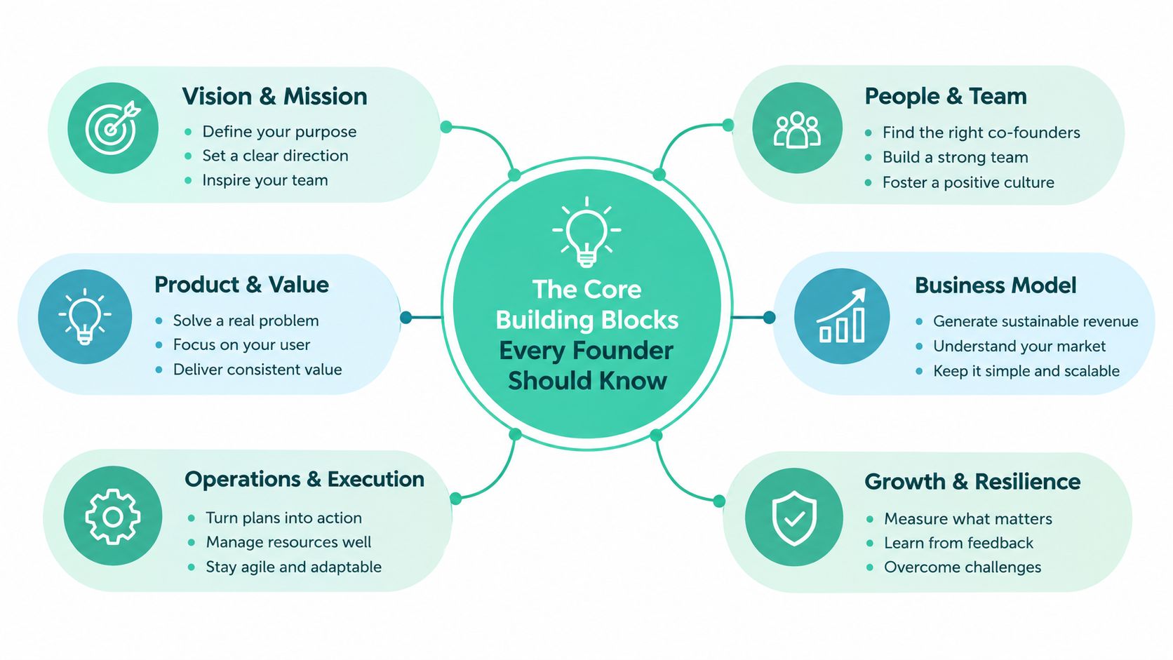 A diagram illustrating six core building blocks for every founder, including vision, team, product, business model, operations, and growth.