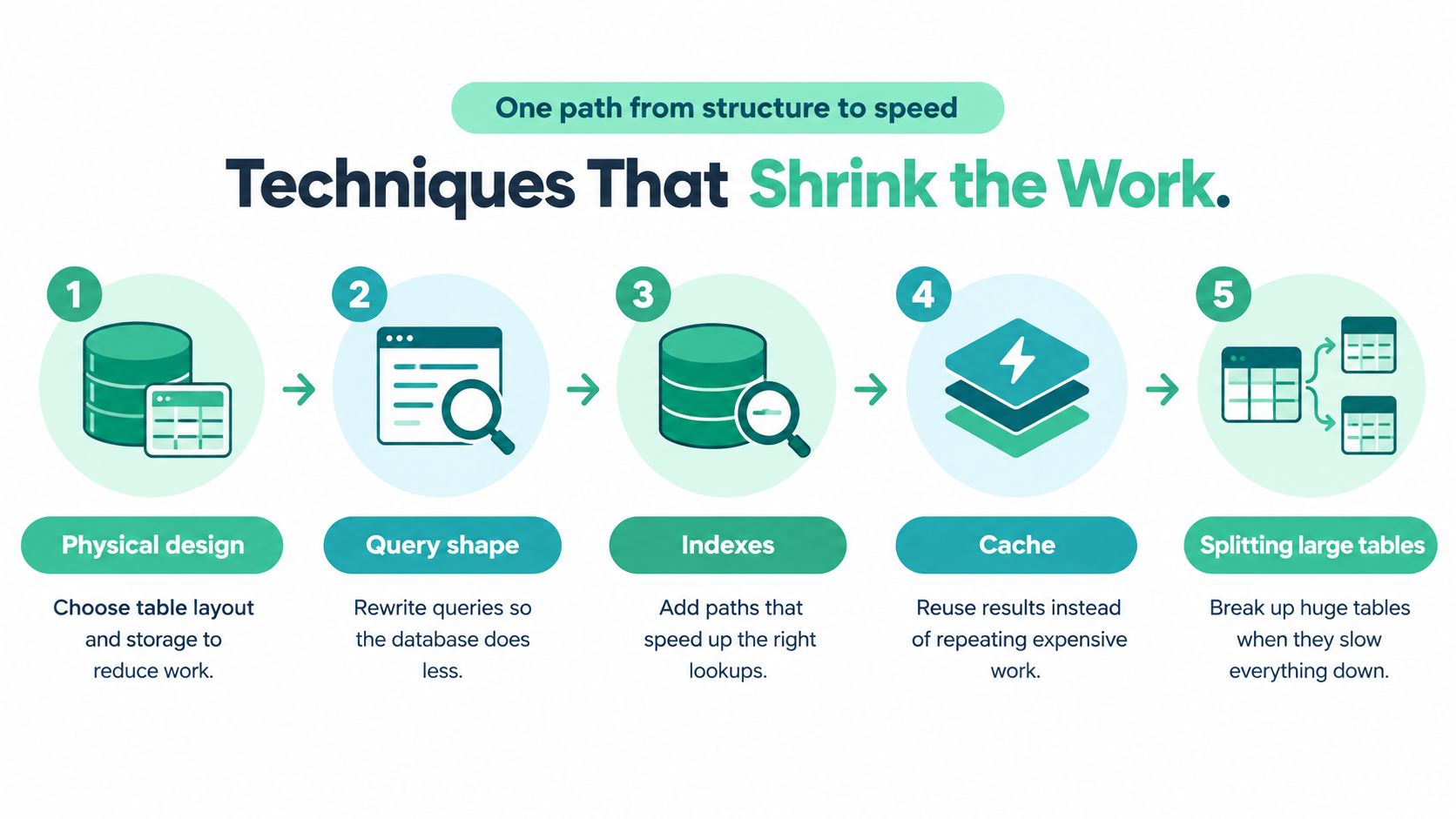 A diagram illustrating five essential techniques for database optimization to improve speed and performance.