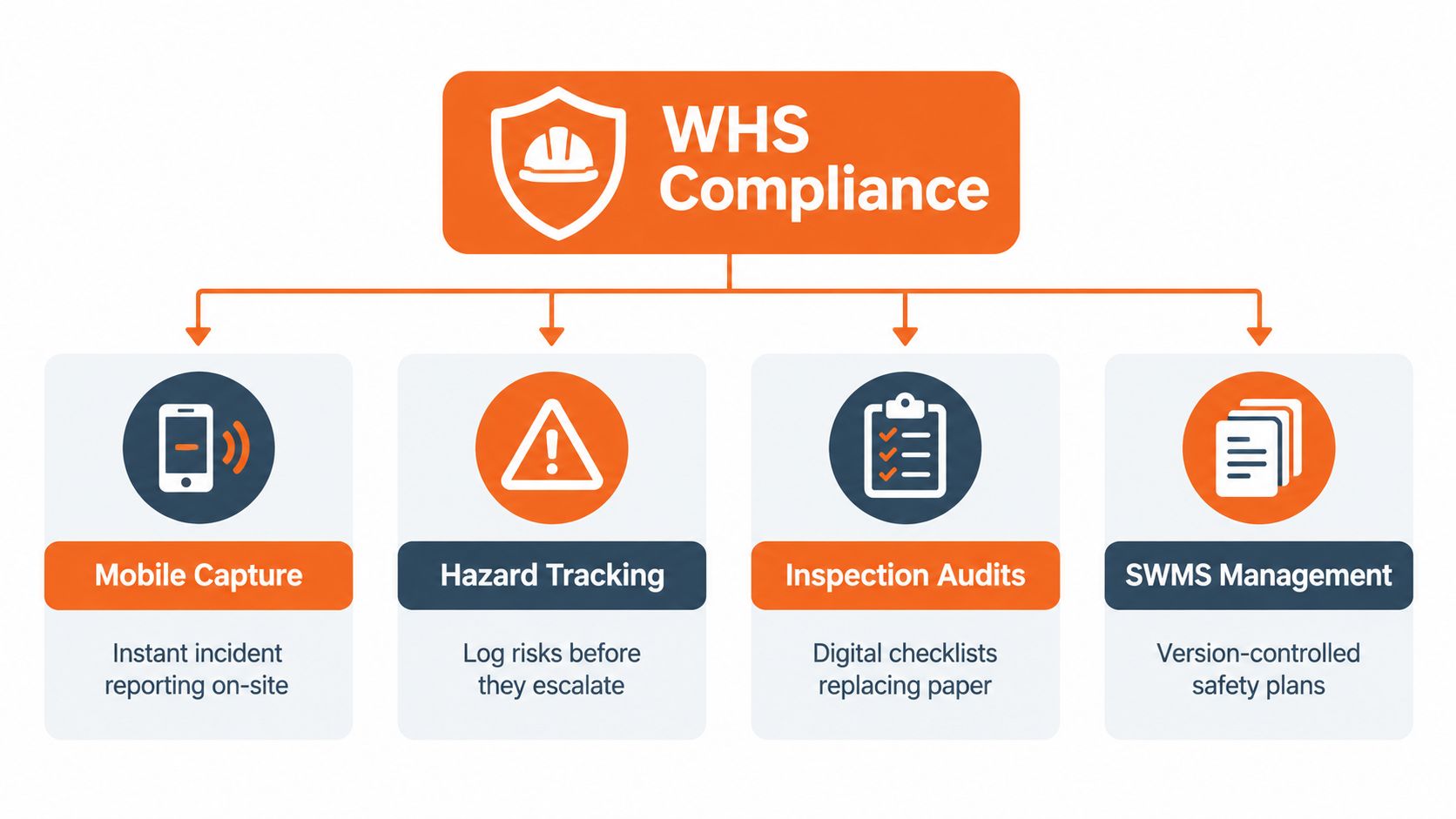 A diagram outlining WHS compliance features including mobile capture, hazard tracking, inspection audits, and SWMS management software solutions.
