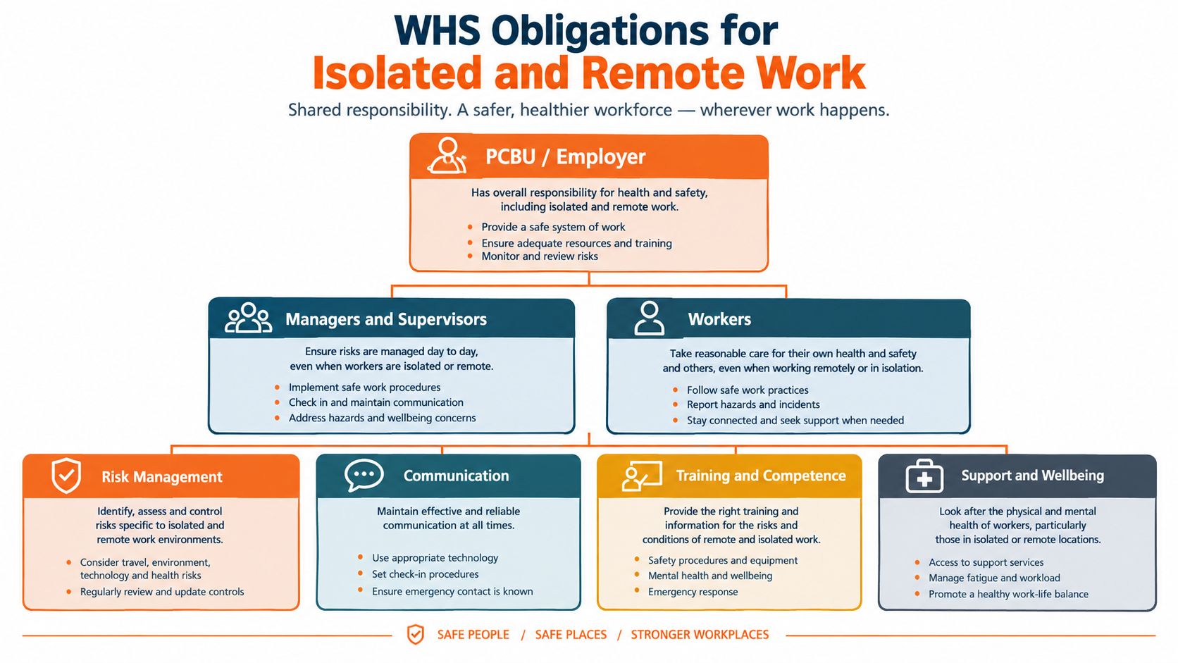 An organizational chart outlining WHS responsibilities for employers, managers, and workers in isolated and remote work environments.