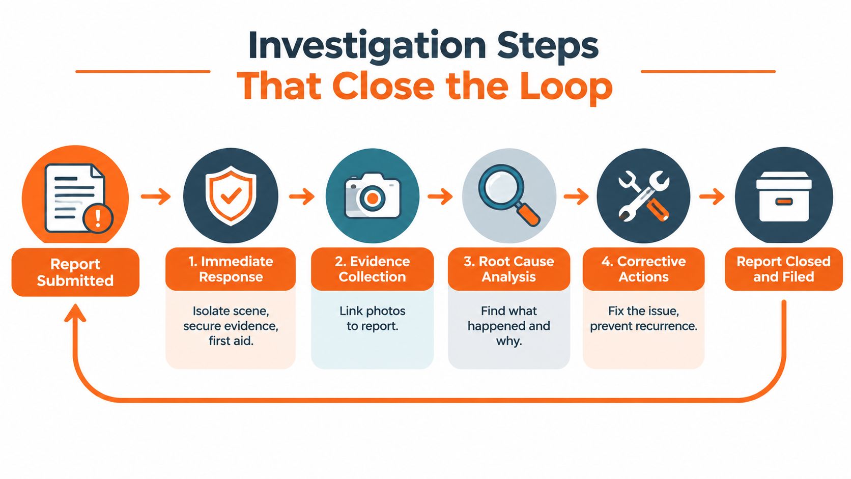 An infographic showing a six-step process for incident investigations, starting from report submission to closing and filing.