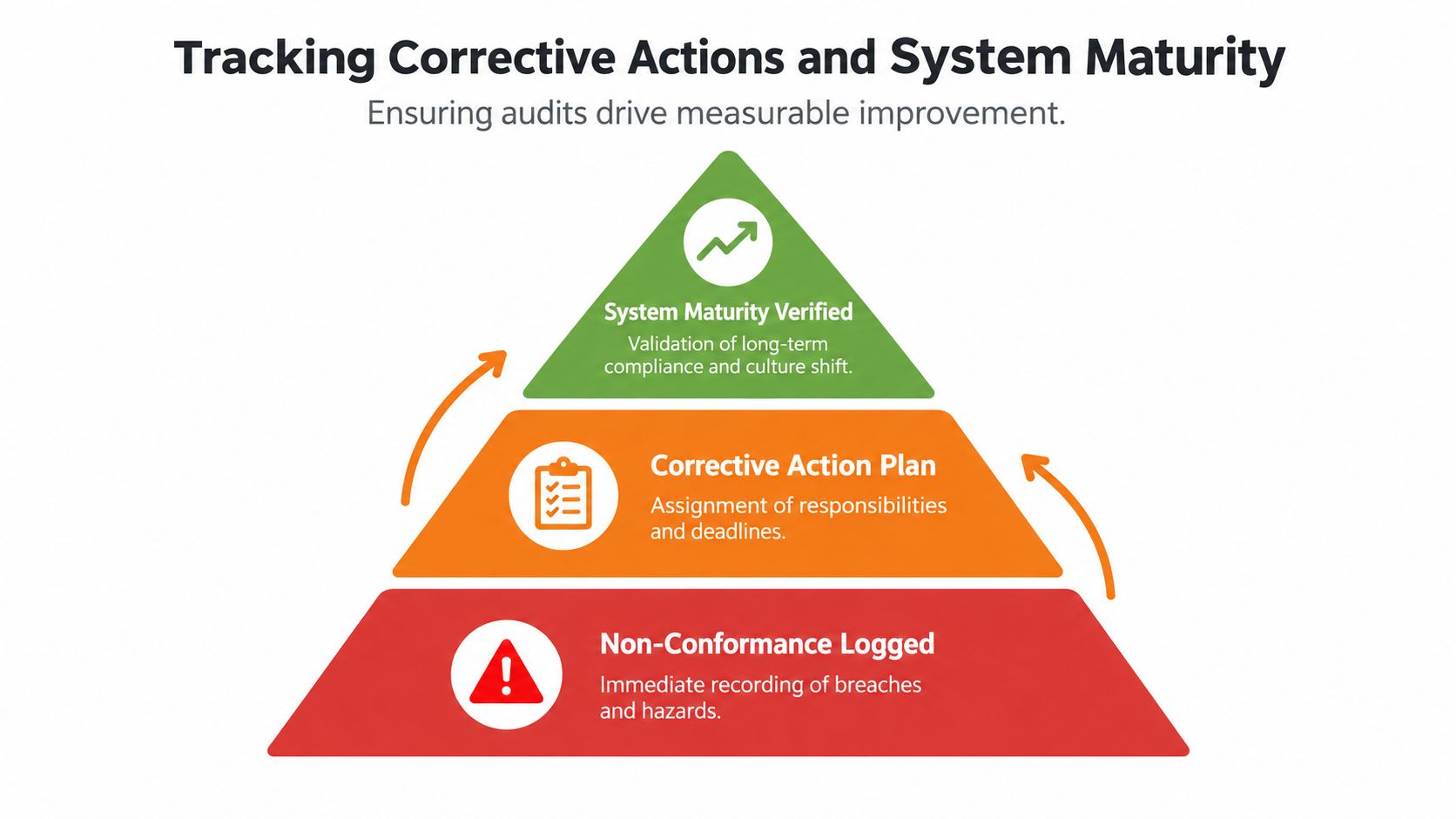 A pyramid diagram showing the three stages of tracking corrective actions and achieving system maturity.