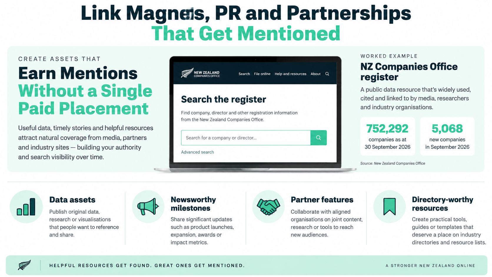 An infographic detailing strategies for link building through data assets, newsworthy milestones, partner features, and directory-worthy resources.